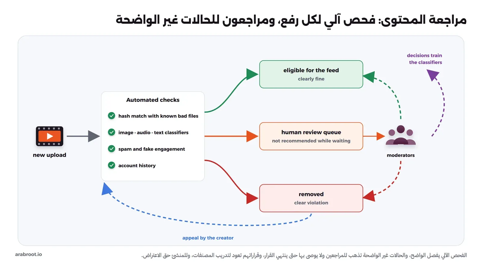 رفع جديد يمر بفحوص آلية: مطابقة البصمات مع ملفات ضارة معروفة، ومصنفات للصورة والصوت والنص، وكشف الحسابات المزيفة والتفاعل المزيف، وتاريخ الحساب، ثم ثلاث نتائج: مؤهل للخلاصة إذا كان واضح السلامة، أو طابور مراجعة بشرية لا يوصى به أثناء الانتظار، أو حذف للمخالفة الواضحة، والمراجعون يقررون، وقراراتهم تدرب المصنفات، وللصانع حق الاعتراض