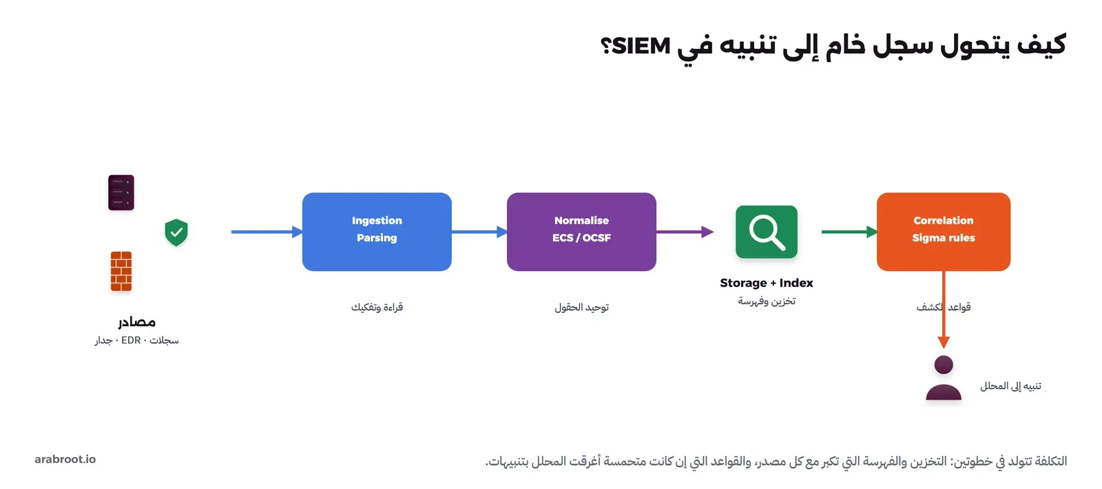 سلسلة من اليسار: مصادر سجلات وEDR وجدار حماية، ثم صندوق أزرق Ingestion وParsing، ثم صندوق بنفسجي Normalise إلى ECS أو OCSF، ثم Storage وIndex، ثم صندوق برتقالي Correlation بقواعد Sigma، ثم سهم إلى محلل يتلقى التنبيه