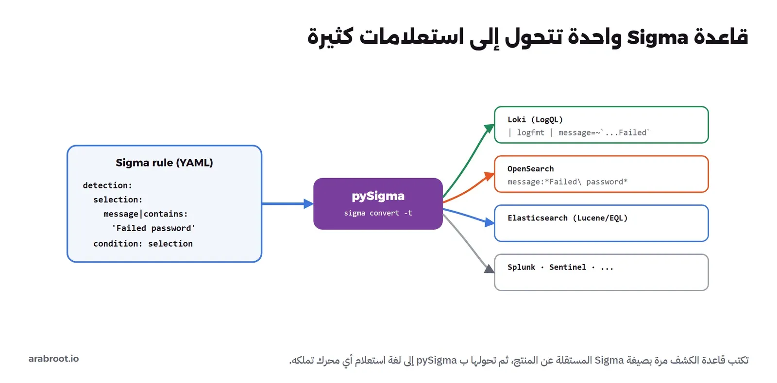 بطاقة Sigma rule بصيغة YAML فيها detection وselection وmessage contains Failed password وcondition، يخرج منها سهم إلى صندوق pySigma بأمر sigma convert، ومنه أربعة أسهم إلى صناديق Loki بصيغة LogQL وOpenSearch وElasticsearch وSplunk وSentinel