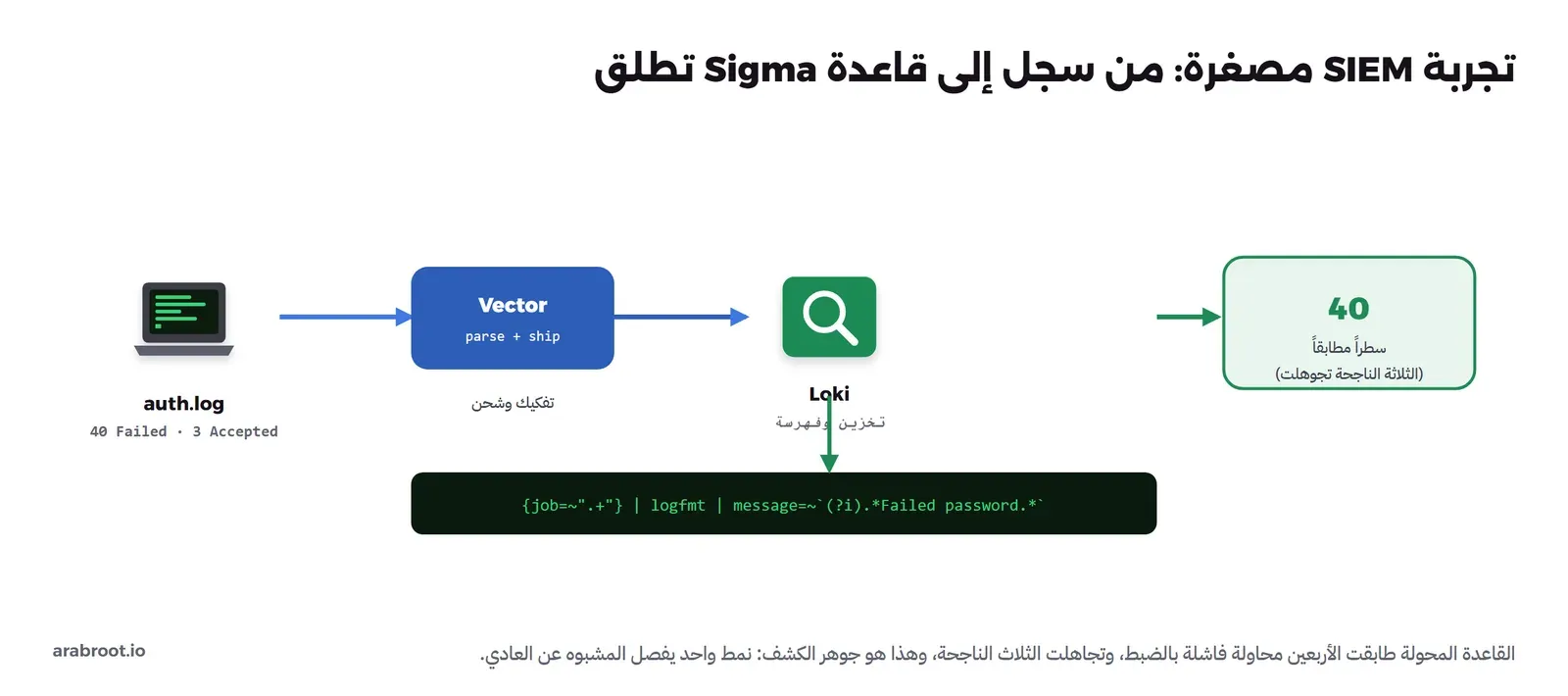 ملف auth.log فيه 40 Failed و3 Accepted، يدخل إلى Vector للتفكيك والشحن، ثم إلى Loki للتخزين والفهرسة، وتحته استعلام LogQL أسود، ومنه سهم إلى صندوق أخضر فيه الرقم 40 سطراً مطابقاً والثلاثة الناجحة تجوهلت