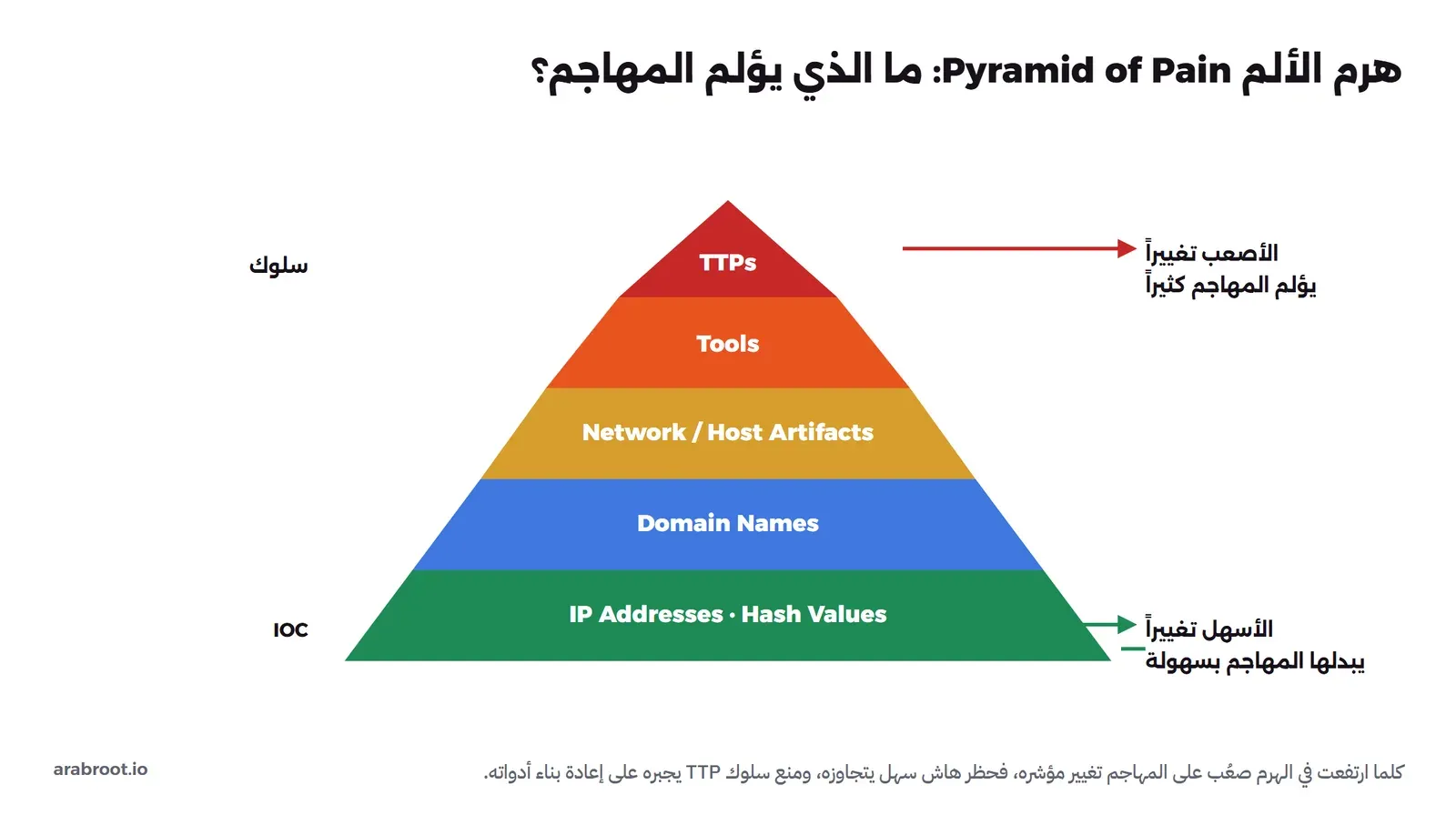 هرم ملون من خمس طبقات، في الأسفل الأخضر IP Addresses وHash Values وفوقه Domain Names بالأزرق ثم Network وHost Artifacts بالأصفر ثم Tools بالبرتقالي وفي القمة TTPs بالأحمر، وإلى اليمين سهم أحمر للأعلى الأصعب تغييرا يؤلم المهاجم كثيرا وسهم أخضر للأسفل الأسهل تغييرا يبدلها المهاجم بسهولة