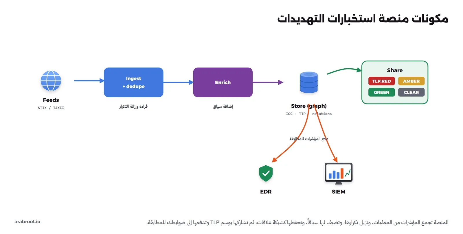 من اليسار Feeds بصيغة STIX وTAXII تدخل إلى صندوق Ingest ودمج التكرار، ثم Enrich لإضافة سياق، ثم تخزن في قاعدة Store graph فيها IOC وTTP وعلاقات، ومنها سهم إلى صندوق Share فيه درجات TLP الأربع، وسهمان برتقاليان إلى EDR وSIEM لدفع المؤشرات للمطابقة