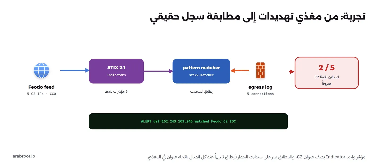 Feodo feed فيه 5 عناوين C2 برخصة CC0 يدخل إلى صندوق STIX 2.1 Indicators 5 مؤشرات بنمط، ثم إلى pattern matcher بمكتبة stix2-matcher يطابق السجلات، ويدخل عليه egress log فيه 5 اتصالات، ويخرج صندوق أحمر 2 من 5 اتصالان طابقا C2 معروفا، وشريط أسود ALERT dst matched Feodo C2 IOC