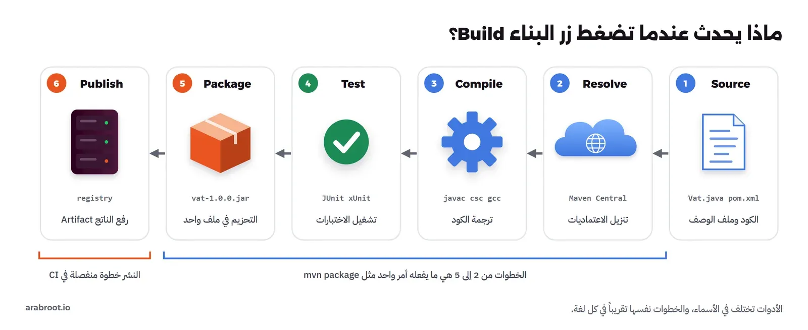 ست بطاقات مرقمة من اليمين إلى اليسار: Source فيها ملف Vat.java وpom.xml، ثم Resolve وفيها سحابة Maven Central لتنزيل الاعتماديات، ثم Compile وفيها ترس javac وcsc وgcc، ثم Test وفيها علامة صح JUnit وxUnit، ثم Package وفيها صندوق vat-1.0.0.jar، ثم Publish وفيها سيرفر registry. قوس أزرق تحت الخطوات من 2 إلى 5 مكتوب عليه أنها ما يفعله أمر واحد مثل mvn package، وقوس برتقالي تحت النشر بأنه خطوة منفصلة في CI