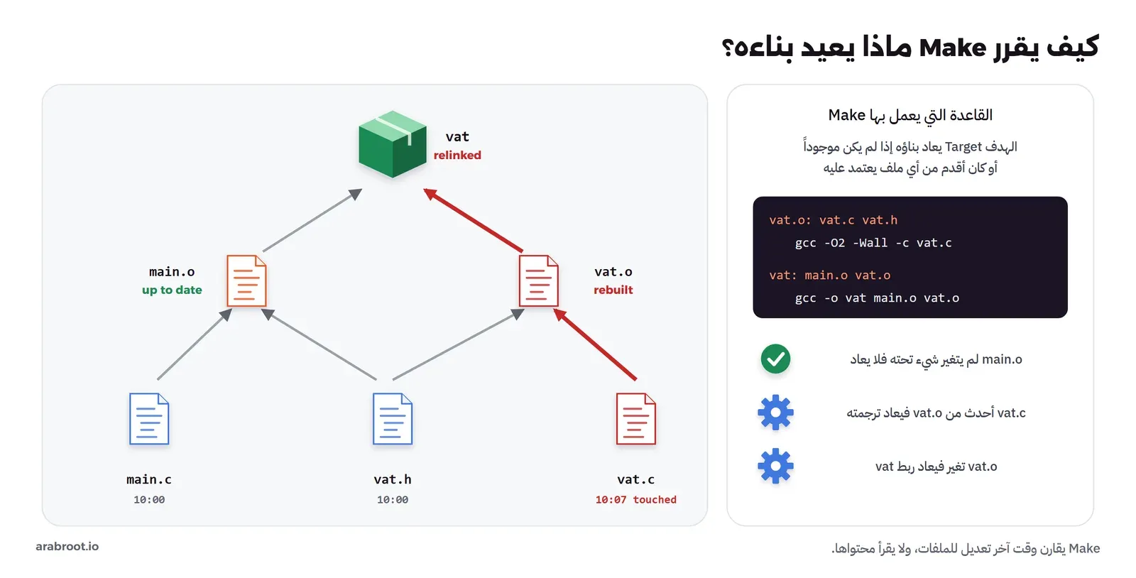 مخطط اعتماديات: الملف التنفيذي vat في الأعلى يعتمد على main.o وvat.o، وmain.o يعتمد على main.c وvat.h، وvat.o يعتمد على vat.c وvat.h. الملف vat.c عليه وقت 10:07 touched باللون الأحمر، والمسار الأحمر من vat.c إلى vat.o إلى vat يعاد بناؤه، وmain.o مكتوب عليه up to date. وفي اليمين القاعدة بالعربية وقاعدتان من Makefile