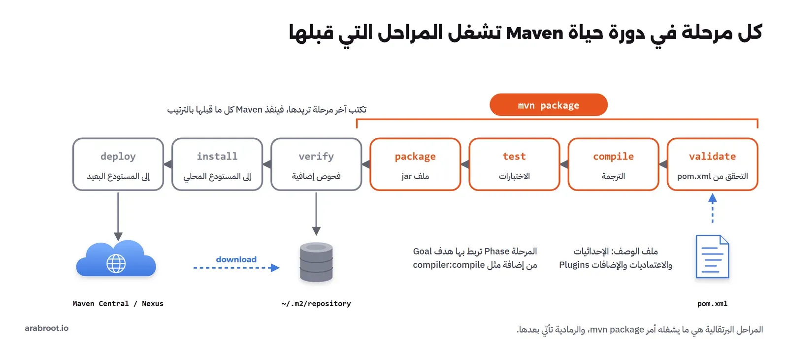 سبع مراحل من اليمين إلى اليسار: validate وcompile وtest وpackage باللون البرتقالي، ثم verify وinstall وdeploy باللون الرمادي، وفوق البرتقالية قوس مكتوب عليه mvn package. ملف pom.xml يغذي المرحلة الأولى، وinstall يكتب في المستودع المحلي ~/.m2/repository، وdeploy يرفع إلى Maven Central أو Nexus، وسهم download من السحابة إلى المستودع المحلي