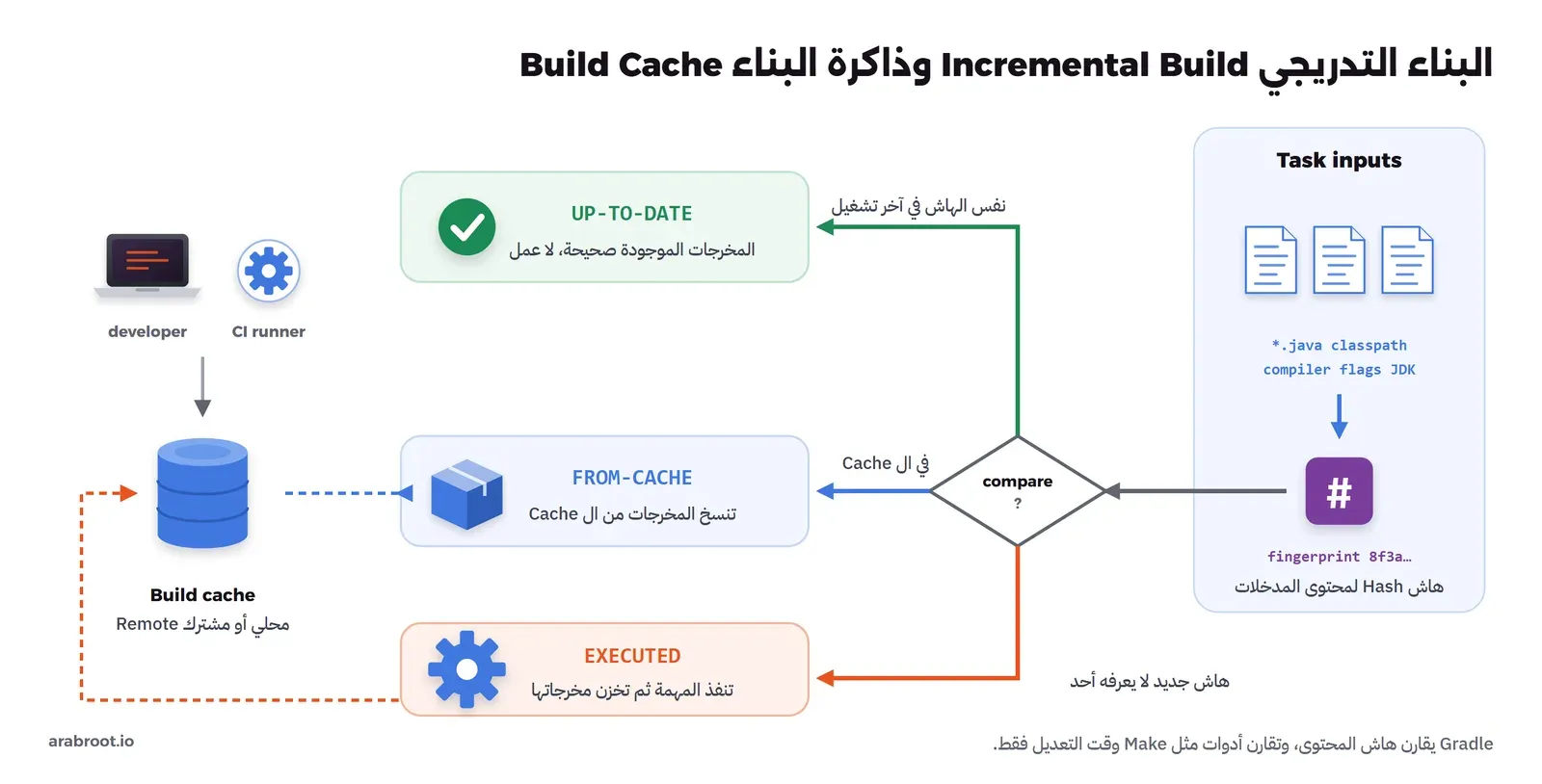 في اليمين لوحة Task inputs فيها ملفات *.java وclasspath وcompiler flags وJDK، يخرج منها هاش fingerprint. الهاش يدخل معيناً مكتوب عليه compare، ويخرج منه ثلاثة أسهم: أخضر إلى UP-TO-DATE إذا كان نفس الهاش في آخر تشغيل، وأزرق إلى FROM-CACHE إذا كان في ال Cache، وبرتقالي إلى EXECUTED لهاش جديد ثم تخزن المخرجات. وفي اليسار قاعدة بيانات Build cache محلي أو مشترك يستخدمه developer وCI runner