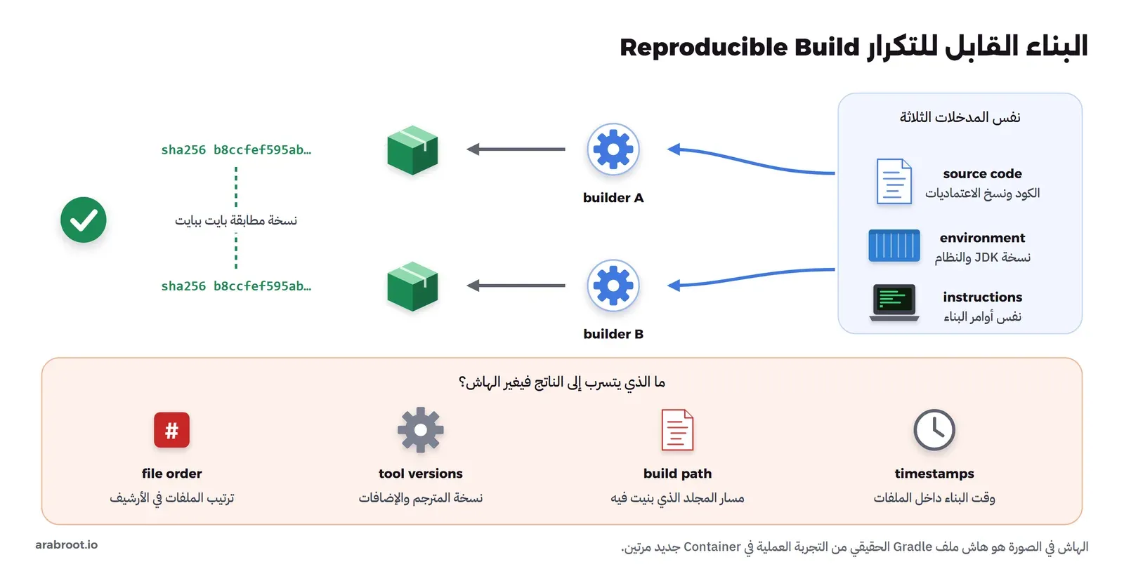 في اليمين لوحة نفس المدخلات الثلاثة: source code وenvironment وinstructions، تخرج منها أسهم إلى builder A وbuilder B، وكل واحد ينتج صندوقاً أخضر عليه sha256 b8ccfef595ab، وبينهما علامة صح ونص نسخة مطابقة بايت ببايت. وفي الأسفل لوحة ما الذي يتسرب إلى الناتج فيغير الهاش: timestamps وbuild path وtool versions وfile order