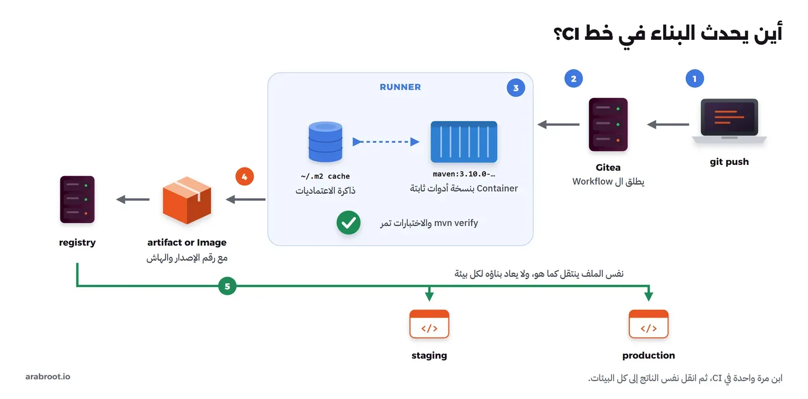 تدفق مرقم من اليمين إلى اليسار: 1 لابتوب git push، 2 سيرفر Gitea يطلق ال Workflow، 3 لوحة RUNNER فيها Container maven:3.10.0 بنسخة أدوات ثابتة وقاعدة بيانات ~/.m2 cache وعلامة صح mvn verify، 4 صندوق artifact or Image مع رقم الإصدار والهاش يرفع إلى registry، 5 خط أخضر ينقل نفس الملف إلى staging ثم production دون إعادة بناء