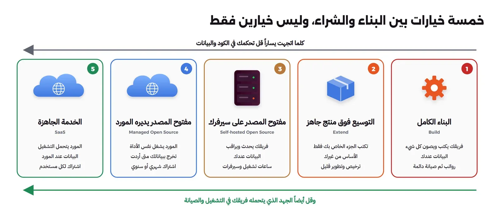 خمسة خيارات مرتبة من اليمين إلى اليسار: البناء الكامل، ثم التوسيع فوق منتج جاهز، ثم تشغيل أداة مفتوحة المصدر على سيرفرك، ثم نسخة مفتوحة المصدر يديرها المورد، ثم الخدمة السحابية الجاهزة، وسهم أعلاها يبين أن التحكم يقل كلما اتجهنا يساراً، وسهم أسفلها يبين أن الجهد الذي يتحمله فريقك يقل أيضاً