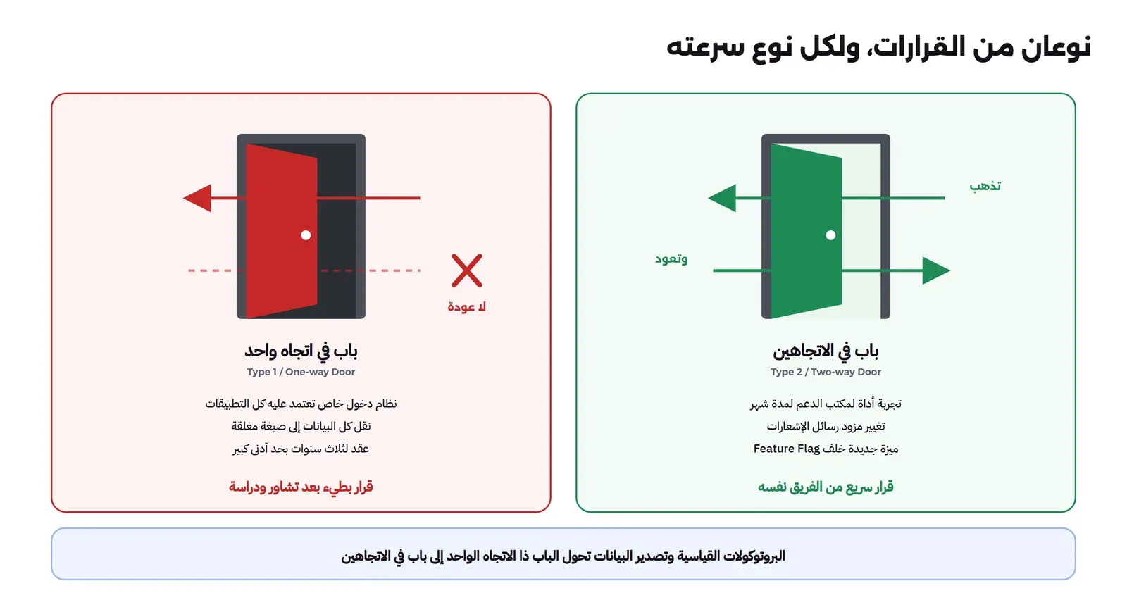 بابان: على اليمين باب باتجاهين بسهم يذهب ويعود وتحته أمثلة مثل تجربة أداة مكتب دعم لشهر أو تغيير مزود البريد الذي يرسل الإشعارات، وعلى اليسار باب باتجاه واحد بسهم يذهب فقط وتحته أمثلة مثل بناء نظام دخول خاص تعتمد عليه كل التطبيقات أو نقل كل البيانات إلى صيغة مغلقة، وأسفلهما ملاحظة بأن التصميم الجيد يحول الباب ذا الاتجاه الواحد إلى بابين
