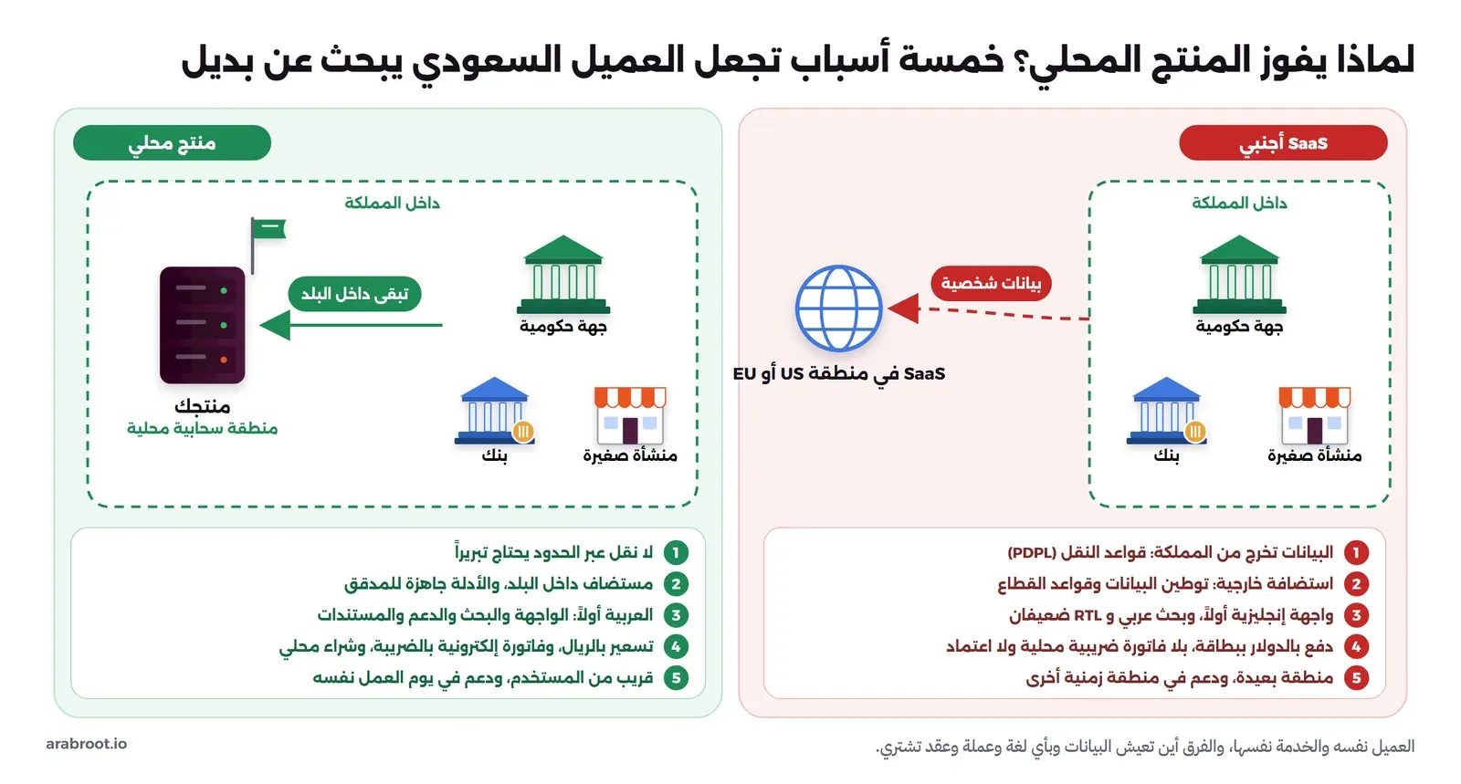 لوحتان. على اليمين لوحة حمراء عنوانها FOREIGN SAAS: داخل إطار أخضر منقط مكتوب فيه داخل المملكة توجد جهة حكومية وبنك ومنشأة صغيرة، ويخرج منها سهم أحمر منقط مكتوب عليه personal data إلى كرة أرضية مكتوب تحتها SaaS في منطقة أمريكية أو أوروبية، وتحتها خمسة أسباب حمراء مرقمة: البيانات تخرج من المملكة وتخضع لقواعد النقل في PDPL، والاستضافة في الخارج تصطدم بقواعد توطين البيانات وقواعد القطاع لبعض البيانات، وواجهة إنجليزية أولاً مع بحث عربي ضعيف، وفوترة بالدولار بالبطاقة دون فاتورة ضريبية محلية أو اعتماد، ومنطقة بعيدة ودعم في منطقة زمنية أخرى. وعلى اليسار لوحة خضراء عنوانها LOCAL PRODUCT: نفس الجهات الثلاث داخل الإطار، وسهم أخضر مكتوب عليه stays in-country إلى سيرفر عليه علم أخضر مكتوب تحته Your product في منطقة سحابة محلية، وتحتها خمس نقاط خضراء مقابلة: لا يوجد نقل عبر الحدود يحتاج تبريراً، واستضافة داخل المملكة مع أدلة جاهزة للمدقق، والعربية أولاً في الواجهة والبحث والدعم والمستندات، وتسعير بالريال وفاتورة إلكترونية ومشتريات محلية، وقرب من المستخدم ودعم في نفس يوم العمل.