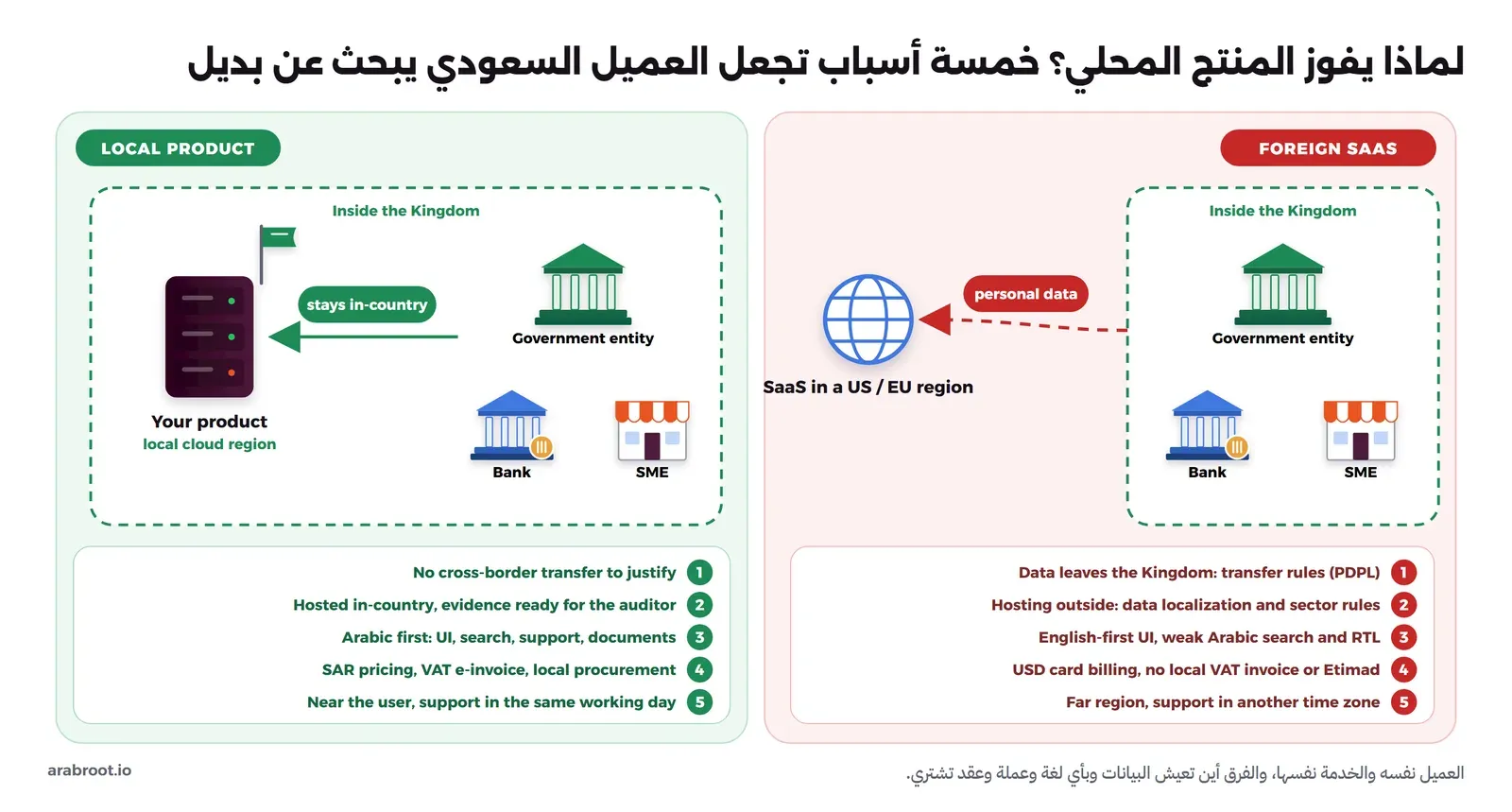 لوحتان. على اليمين لوحة حمراء عنوانها FOREIGN SAAS: داخل إطار أخضر منقط مكتوب فيه داخل المملكة توجد جهة حكومية وبنك ومنشأة صغيرة، ويخرج منها سهم أحمر منقط مكتوب عليه personal data إلى كرة أرضية مكتوب تحتها SaaS في منطقة أمريكية أو أوروبية، وتحتها خمسة أسباب حمراء مرقمة: البيانات تخرج من المملكة وتخضع لقواعد النقل في PDPL، والاستضافة في الخارج تصطدم بقواعد توطين البيانات وقواعد القطاع لبعض البيانات، وواجهة إنجليزية أولاً مع بحث عربي ضعيف، وفوترة بالدولار بالبطاقة دون فاتورة ضريبية محلية أو اعتماد، ومنطقة بعيدة ودعم في منطقة زمنية أخرى. وعلى اليسار لوحة خضراء عنوانها LOCAL PRODUCT: نفس الجهات الثلاث داخل الإطار، وسهم أخضر مكتوب عليه stays in-country إلى سيرفر عليه علم أخضر مكتوب تحته Your product في منطقة سحابة محلية، وتحتها خمس نقاط خضراء مقابلة: لا يوجد نقل عبر الحدود يحتاج تبريراً، واستضافة داخل المملكة مع أدلة جاهزة للمدقق، والعربية أولاً في الواجهة والبحث والدعم والمستندات، وتسعير بالريال وفاتورة إلكترونية ومشتريات محلية، وقرب من المستخدم ودعم في نفس يوم العمل.