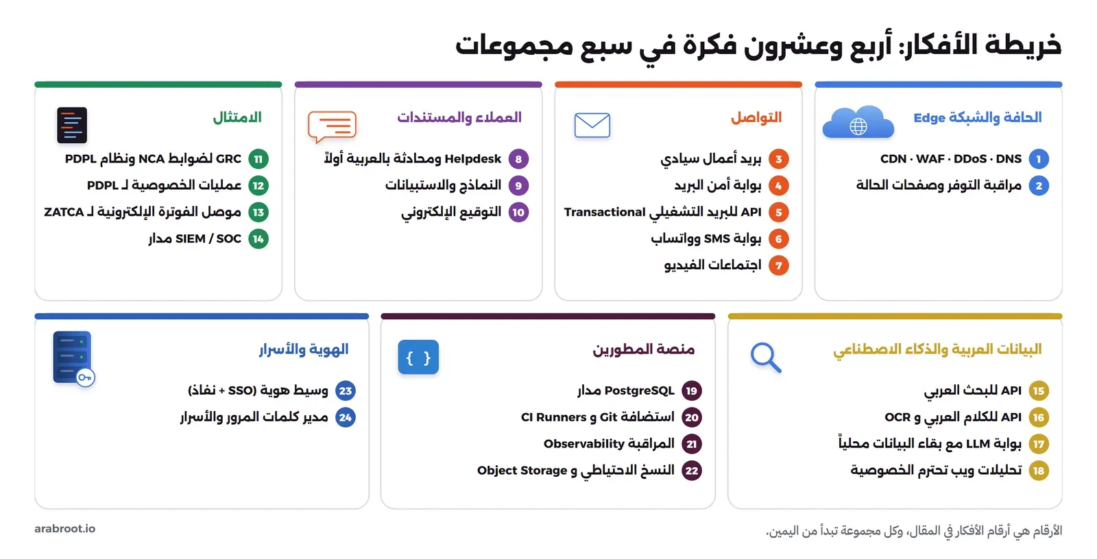 سبع بطاقات في صفين. الصف الأول من اليمين: EDGE AND NETWORK بأيقونة سحابة وفيها 1 حافة CDN وWAF وDDoS وDNS و2 مراقبة التوفر وصفحات الحالة، ثم COMMUNICATION بأيقونة ظرف وفيها 3 بريد مؤسسي سيادي و4 بوابة أمن البريد و5 واجهة البريد التفاعلي و6 بوابة SMS وWhatsApp و7 الاجتماعات المرئية، ثم CUSTOMERS AND DOCS بأيقونة محادثة وفيها 8 نظام دعم ومحادثة عربي و9 النماذج والاستبيانات و10 التوقيع الإلكتروني، ثم COMPLIANCE بأيقونة ملف سياسة وفيها 11 GRC لضوابط NCA وPDPL و12 تشغيل الخصوصية PDPL و13 موصل الفوترة الإلكترونية ZATCA و14 SIEM وSOC مدار. الصف الثاني من اليمين: ARABIC DATA AND AI بأيقونة عدسة وفيها 15 واجهة بحث عربي و16 التفريغ الصوتي وOCR العربي و17 بوابة LLM مع بقاء البيانات و18 تحليلات المواقع، ثم DEVELOPER PLATFORM بأيقونة أقواس وفيها 19 PostgreSQL مدارة و20 Git وCI Runners و21 المراقبة Observability و22 النسخ الاحتياطي والتخزين، ثم IDENTITY AND SECRETS بأيقونة سيرفر هوية وفيها 23 وسيط الهوية مع SSO ونفاذ و24 مدير كلمات المرور والأسرار.