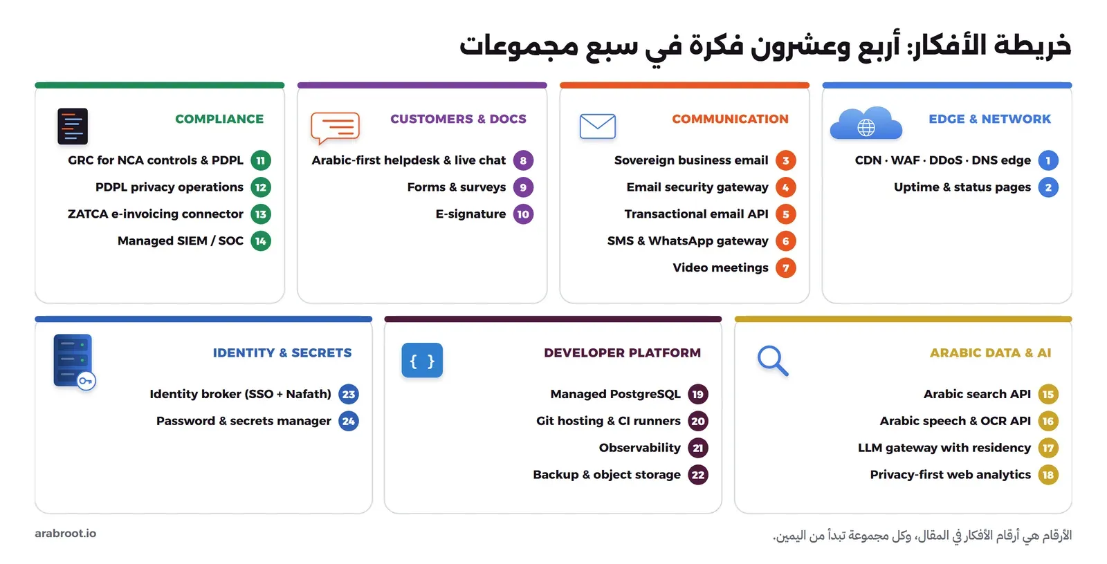 سبع بطاقات في صفين. الصف الأول من اليمين: EDGE AND NETWORK بأيقونة سحابة وفيها 1 حافة CDN وWAF وDDoS وDNS و2 مراقبة التوفر وصفحات الحالة، ثم COMMUNICATION بأيقونة ظرف وفيها 3 بريد مؤسسي سيادي و4 بوابة أمن البريد و5 واجهة البريد التفاعلي و6 بوابة SMS وWhatsApp و7 الاجتماعات المرئية، ثم CUSTOMERS AND DOCS بأيقونة محادثة وفيها 8 نظام دعم ومحادثة عربي و9 النماذج والاستبيانات و10 التوقيع الإلكتروني، ثم COMPLIANCE بأيقونة ملف سياسة وفيها 11 GRC لضوابط NCA وPDPL و12 تشغيل الخصوصية PDPL و13 موصل الفوترة الإلكترونية ZATCA و14 SIEM وSOC مدار. الصف الثاني من اليمين: ARABIC DATA AND AI بأيقونة عدسة وفيها 15 واجهة بحث عربي و16 التفريغ الصوتي وOCR العربي و17 بوابة LLM مع بقاء البيانات و18 تحليلات المواقع، ثم DEVELOPER PLATFORM بأيقونة أقواس وفيها 19 PostgreSQL مدارة و20 Git وCI Runners و21 المراقبة Observability و22 النسخ الاحتياطي والتخزين، ثم IDENTITY AND SECRETS بأيقونة سيرفر هوية وفيها 23 وسيط الهوية مع SSO ونفاذ و24 مدير كلمات المرور والأسرار.