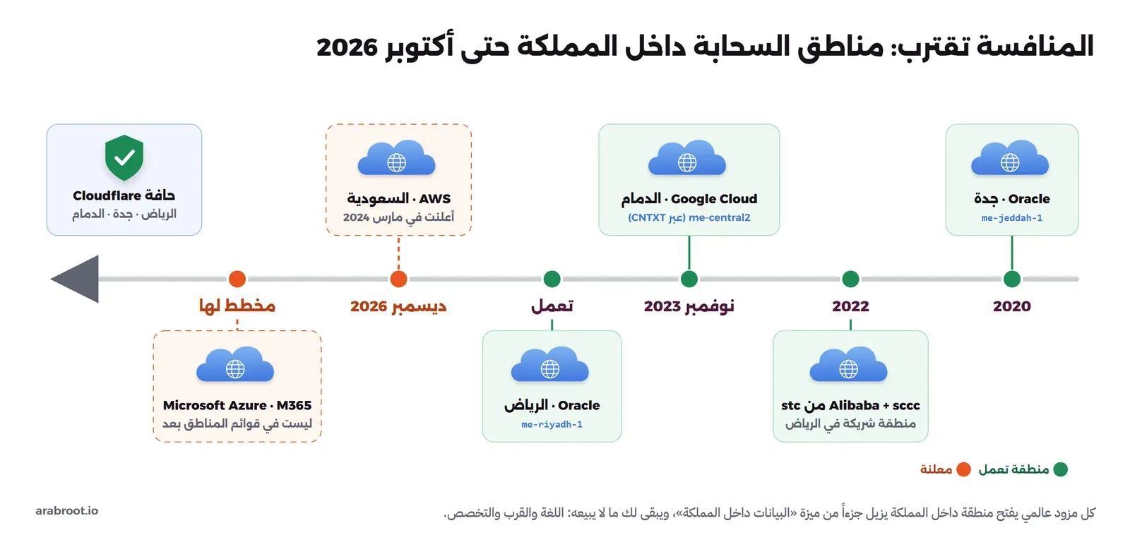 خط زمني أفقي من اليمين (الأقدم) إلى اليسار. بطاقات خضراء للمناطق العاملة: Oracle في جدة 2020 برمز me-jeddah-1، وAlibaba مع sccc by stc في الرياض 2022 كمنطقة شريك، وGoogle Cloud في الدمام نوفمبر 2023 برمز me-central2 عبر CNTXT، وOracle في الرياض برمز me-riyadh-1. وبطاقات برتقالية منقطة للمعلن: AWS في المملكة مع تاريخ ديسمبر 2026 وعبارة أعلن في مارس 2024، وMicrosoft Azure وMicrosoft 365 مخطط وليس في قوائم المناطق بعد. وعلى اليسار بطاقة زرقاء: حافة Cloudflare في الرياض وجدة والدمام. وفي الأسفل مفتاح الألوان: منطقة عاملة بالأخضر ومعلنة بالبرتقالي.