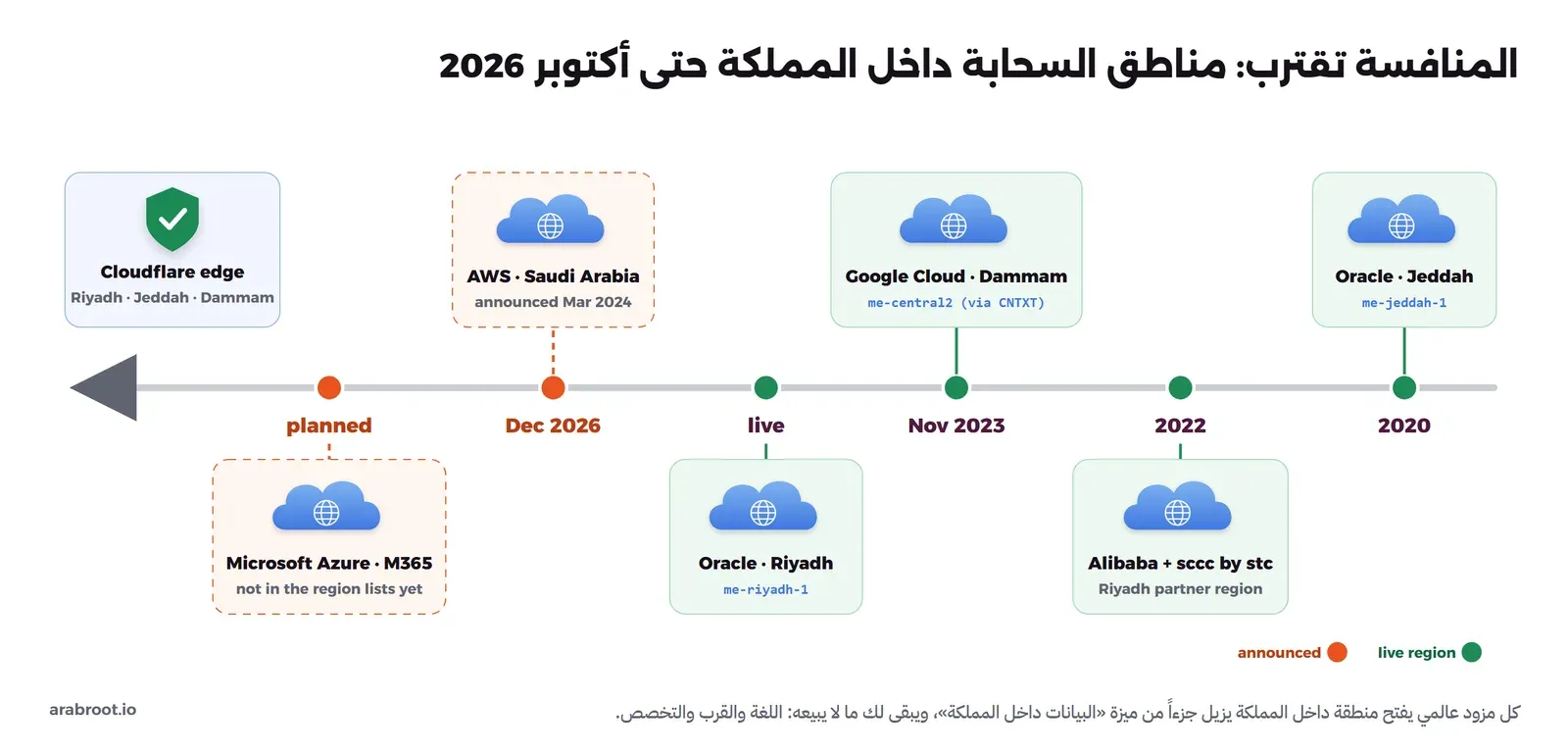 خط زمني أفقي من اليمين (الأقدم) إلى اليسار. بطاقات خضراء للمناطق العاملة: Oracle في جدة 2020 برمز me-jeddah-1، وAlibaba مع sccc by stc في الرياض 2022 كمنطقة شريك، وGoogle Cloud في الدمام نوفمبر 2023 برمز me-central2 عبر CNTXT، وOracle في الرياض برمز me-riyadh-1. وبطاقات برتقالية منقطة للمعلن: AWS في المملكة مع تاريخ ديسمبر 2026 وعبارة أعلن في مارس 2024، وMicrosoft Azure وMicrosoft 365 مخطط وليس في قوائم المناطق بعد. وعلى اليسار بطاقة زرقاء: حافة Cloudflare في الرياض وجدة والدمام. وفي الأسفل مفتاح الألوان: منطقة عاملة بالأخضر ومعلنة بالبرتقالي.