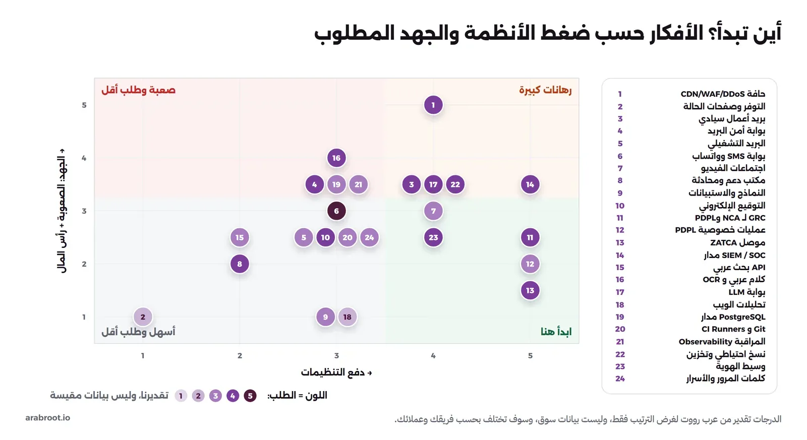 مخطط مربعات أربع: المحور الأفقي ضغط الأنظمة Regulation pull من 1 إلى 5، والمحور العمودي الجهد Effort وهو متوسط الصعوبة ورأس المال من 1 إلى 5. المربع الأسفل الأيمن أخضر عنوانه START HERE وفيه الأفكار 7 و11 و12 و13 و23، والمربع الأعلى الأيمن عنوانه BIG BETS وفيه الأفكار 1 و3 و14 و17 و22، والمربع الأعلى الأيسر عنوانه HARD, LESS PULL وفيه 4 و16 و19 و21، والمربع الأسفل الأيسر عنوانه EASIER, LESS PULL وفيه 2 و5 و6 و8 و9 و10 و15 و18 و20 و24. لون الدائرة يبين الطلب من 1 فاتح إلى 5 داكن، وعلى اليمين قائمة بأسماء الأفكار الأربع والعشرين بأرقامها، وفي الأسفل جملة: تقديرنا، وليست بيانات مقاسة.