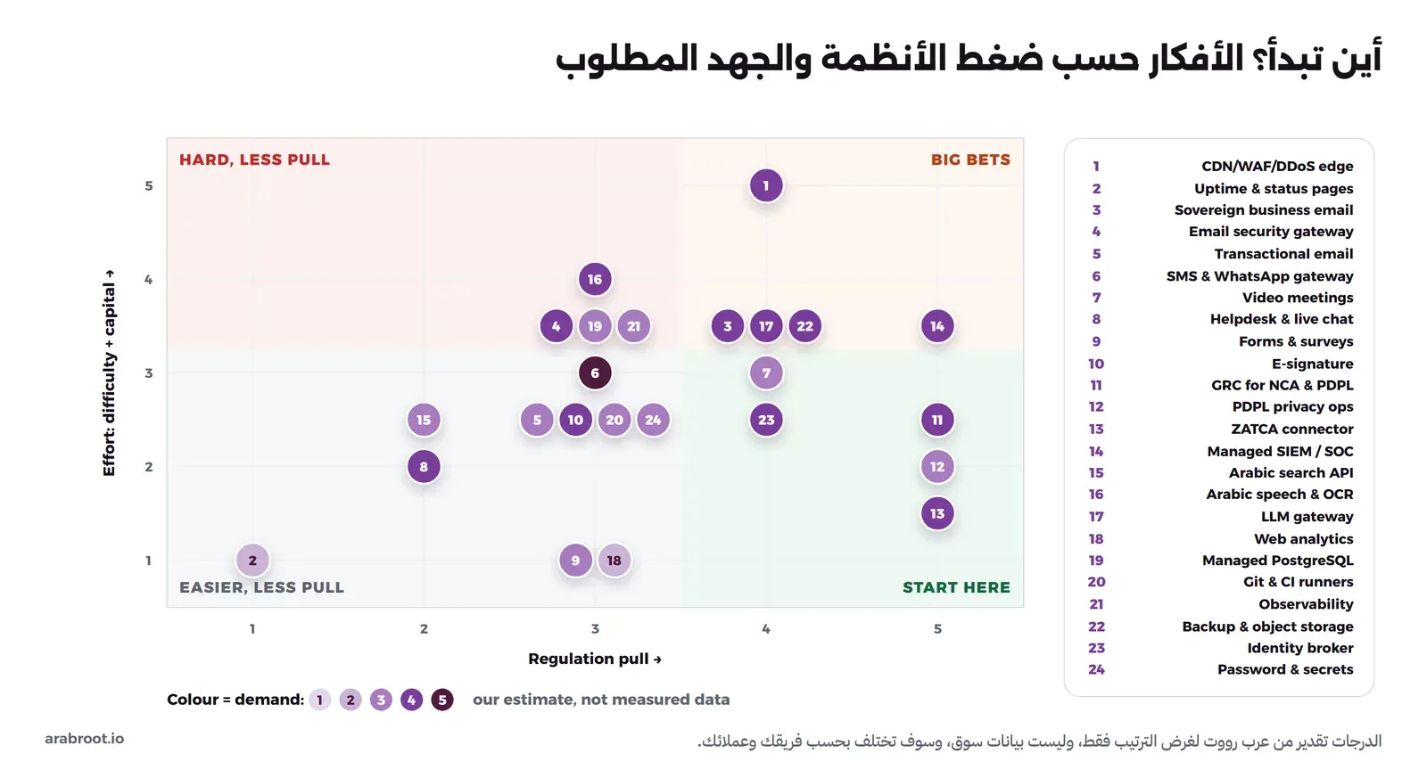 مخطط مربعات أربع: المحور الأفقي ضغط الأنظمة Regulation pull من 1 إلى 5، والمحور العمودي الجهد Effort وهو متوسط الصعوبة ورأس المال من 1 إلى 5. المربع الأسفل الأيمن أخضر عنوانه START HERE وفيه الأفكار 7 و11 و12 و13 و23، والمربع الأعلى الأيمن عنوانه BIG BETS وفيه الأفكار 1 و3 و14 و17 و22، والمربع الأعلى الأيسر عنوانه HARD, LESS PULL وفيه 4 و16 و19 و21، والمربع الأسفل الأيسر عنوانه EASIER, LESS PULL وفيه 2 و5 و6 و8 و9 و10 و15 و18 و20 و24. لون الدائرة يبين الطلب من 1 فاتح إلى 5 داكن، وعلى اليمين قائمة بأسماء الأفكار الأربع والعشرين بأرقامها، وفي الأسفل جملة: تقديرنا، وليست بيانات مقاسة.