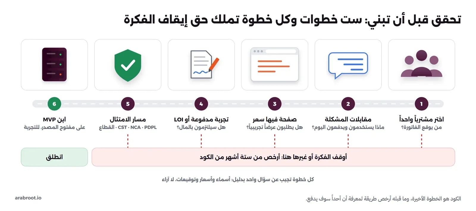 طريق أفقي من اليمين إلى اليسار عليه ست محطات مرقمة، فوق كل محطة بطاقة برسم: 1 مجموعة أشخاص Pick one buyer وتحتها من يوقع الفاتورة؟، 2 فقاعة محادثة Problem interviews وتحتها ماذا يستخدمون ويدفعون اليوم؟، 3 نافذة متصفح Page with a price وتحتها هل يطلبون عرضاً؟، 4 ورقة وقلم Paid pilot or LOI وتحتها هل يلتزمون بالمال؟، 5 درع أخضر Compliance path وتحتها CST وNCA وPDPL والقطاع، 6 سيرفر Build the MVP وتحتها على مصادر مفتوحة وللتجربة. من كل محطة من 1 إلى 5 خط أحمر منقط إلى شريط أحمر مكتوب فيه أوقف الفكرة أو غيرها هنا فهذا أرخص من ستة أشهر من الكود، وتحت المحطة 6 مربع أخضر Go.