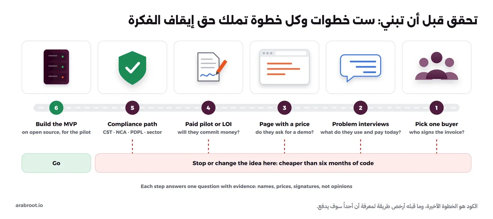 طريق أفقي من اليمين إلى اليسار عليه ست محطات مرقمة، فوق كل محطة بطاقة برسم: 1 مجموعة أشخاص Pick one buyer وتحتها من يوقع الفاتورة؟، 2 فقاعة محادثة Problem interviews وتحتها ماذا يستخدمون ويدفعون اليوم؟، 3 نافذة متصفح Page with a price وتحتها هل يطلبون عرضاً؟، 4 ورقة وقلم Paid pilot or LOI وتحتها هل يلتزمون بالمال؟، 5 درع أخضر Compliance path وتحتها CST وNCA وPDPL والقطاع، 6 سيرفر Build the MVP وتحتها على مصادر مفتوحة وللتجربة. من كل محطة من 1 إلى 5 خط أحمر منقط إلى شريط أحمر مكتوب فيه أوقف الفكرة أو غيرها هنا فهذا أرخص من ستة أشهر من الكود، وتحت المحطة 6 مربع أخضر Go.