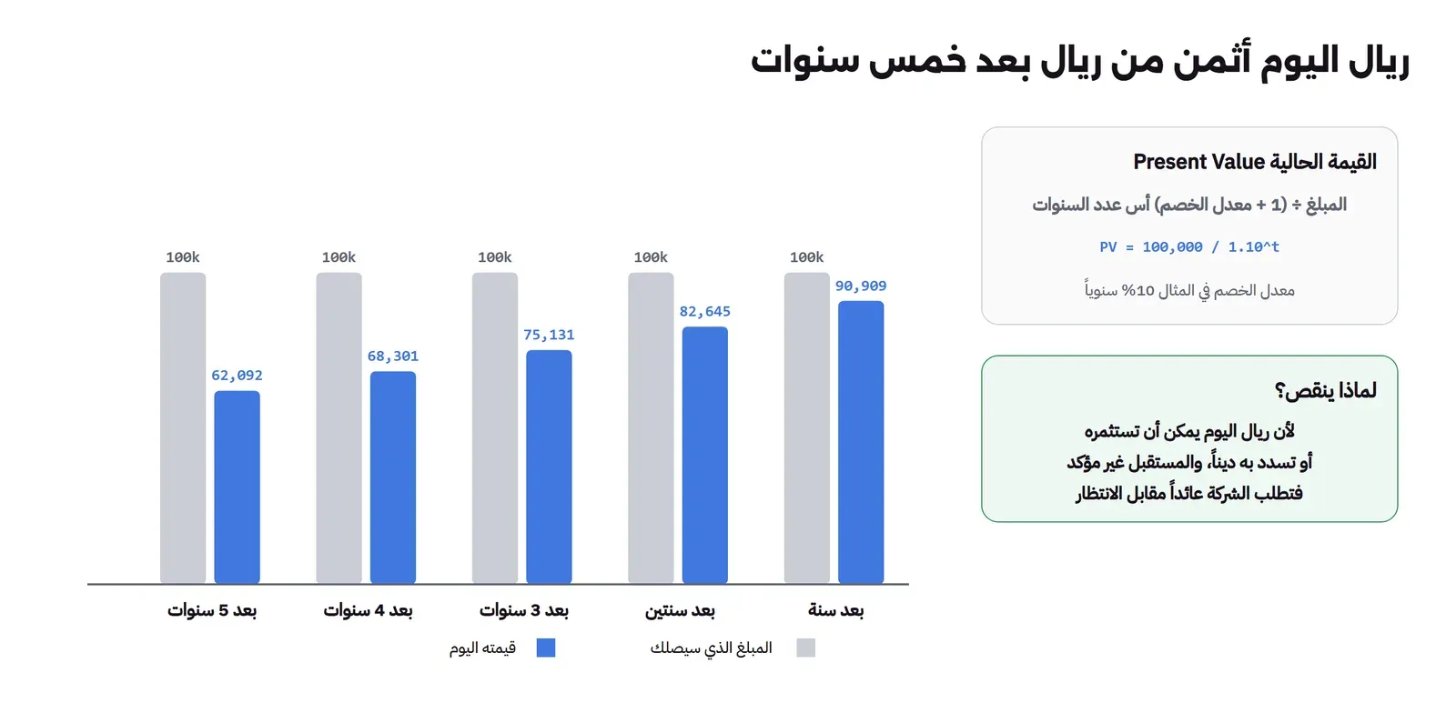 خمسة أزواج من الأعمدة: عمود رمادي ثابت بقيمة 100 ألف وبجانبه عمود أزرق بقيمته اليوم عند معدل خصم 10%: بعد سنة 90,909، وبعد سنتين 82,645، وبعد 3 سنوات 75,131، وبعد 4 سنوات 68,301، وبعد 5 سنوات 62,092، وبجانبها المعادلة PV = 100,000 / 1.10^t وسبب نقص القيمة