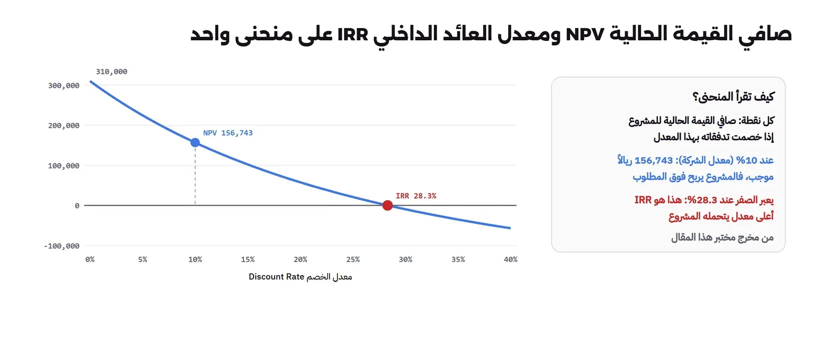 منحنى أزرق لصافي القيمة الحالية لمشروع الأتمتة حسب معدل الخصم من 0% إلى 40%: يبدأ عند 310,000 عند 0%، ويمر بنقطة 156,743 عند 10% وهو معدل الشركة، ويعبر الصفر عند 28.3% وهي معدل العائد الداخلي IRR، ثم يصبح سالباً، وبجانبه شرح لقراءة المنحنى