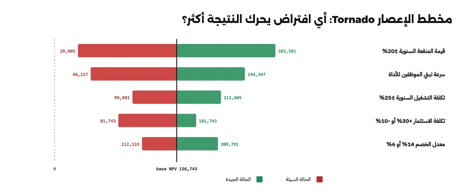 مخطط إعصار بخمسة أشرطة أفقية حول خط NPV الأساسي 156,743: قيمة المنفعة السنوية ±20% من 29,905 إلى 283,581، وسرعة تبني الموظفين للأداة من 46,217 إلى 244,347، وتكلفة التشغيل السنوية ±25% من 99,881 إلى 213,605، وتكلفة الاستثمار +30% أو -10% من 81,743 إلى 181,743، ومعدل الخصم 14% أو 6% من 112,133 إلى 209,791، والجانب الأحمر للحالة السيئة والأخضر للحالة الجيدة
