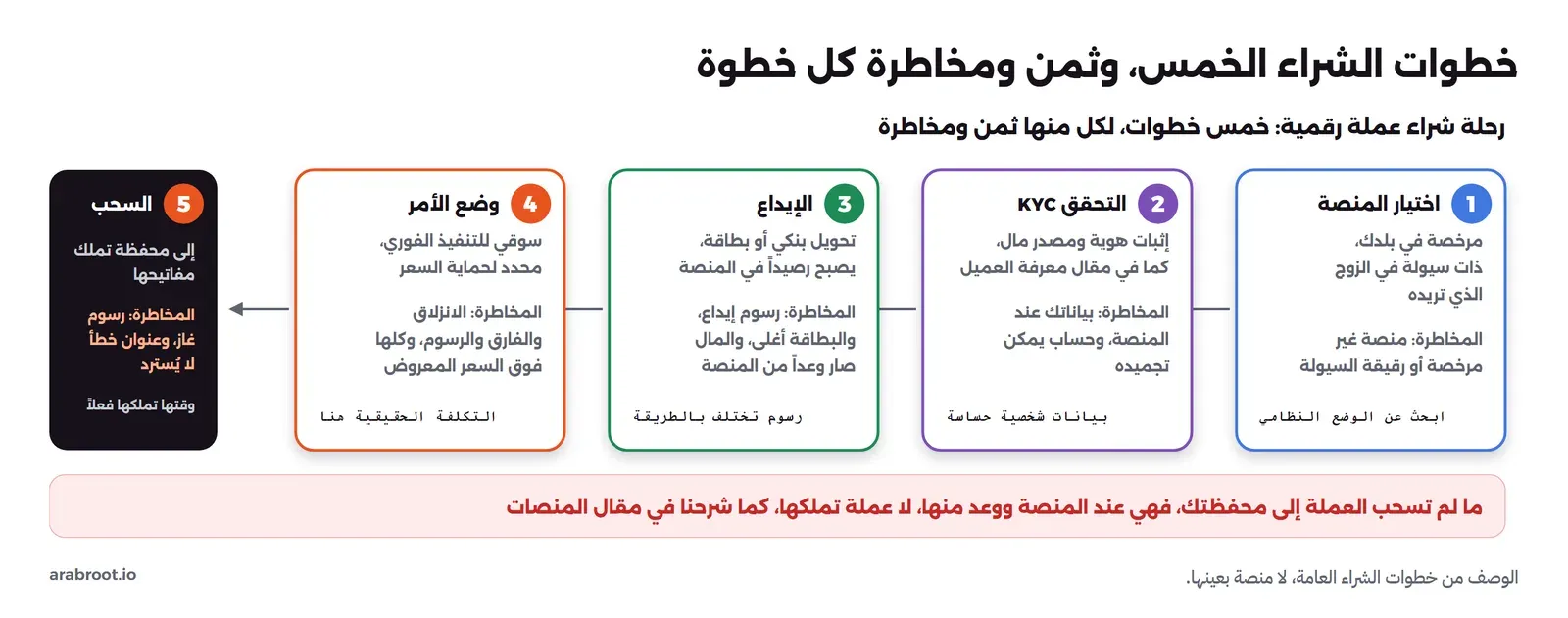مخطط بخمس خطوات من اليمين إلى اليسار: 1 اختيار المنصة مرخصة وذات سيولة والمخاطرة منصة غير مرخصة أو رقيقة، 2 التحقق KYC بإثبات هوية ومصدر مال والمخاطرة بياناتك عند المنصة وحساب يمكن تجميده، 3 الإيداع تحويل بنكي أو بطاقة يصبح رصيداً والمخاطرة رسوم تختلف بالطريقة والمال صار وعداً، 4 وضع الأمر سوقي أو محدد والمخاطرة الانزلاق والفارق والرسوم فوق السعر المعروض، 5 السحب إلى محفظة تملك مفاتيحها والمخاطرة رسوم غاز وعنوان خطأ لا يسترد، وفي الأسفل أن ما لم تسحب العملة فهي عند المنصة ووعد منها