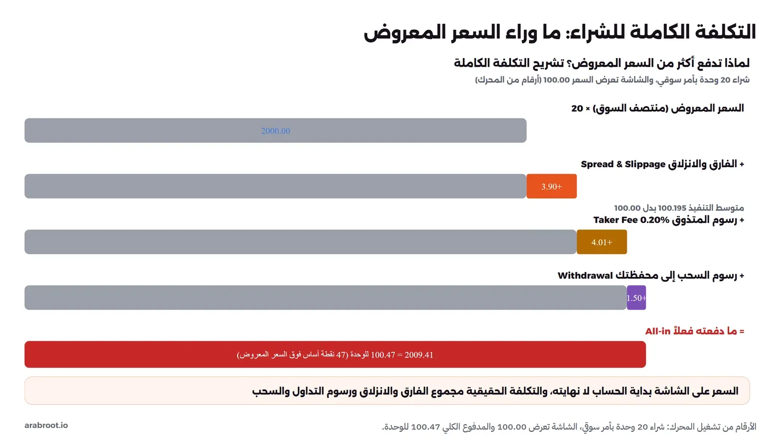 رسم أشرطة متراكمة لشراء 20 وحدة بأمر سوقي: السعر المعروض منتصف السوق 2000.00، زائد الفارق والانزلاق 3.90 حيث متوسط التنفيذ 100.195 بدل 100.00، زائد رسوم المتذوق 0.20% وهو 4.01، زائد رسوم السحب إلى محفظتك 1.50، فيصبح المجموع المدفوع فعلاً 2009.41 أي 100.47 للوحدة وهو 47 نقطة أساس فوق السعر المعروض، وفي الأسفل أن السعر على الشاشة بداية الحساب لا نهايته