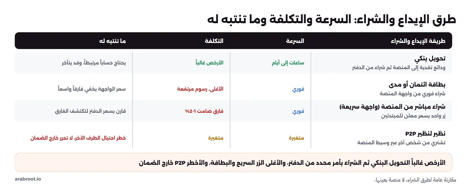 جدول يقارن طرق الإيداع والشراء من حيث السرعة والتكلفة وما تنتبه له: التحويل البنكي ساعات إلى أيام والأرخص غالباً ويحتاج حساباً مرتبطاً، والبطاقة فورية والأغلى برسوم مرتفعة وسعر الواجهة يخفي فارقاً واسعاً، والشراء المباشر من واجهة سريعة فوري بفارق صامت 1 إلى 2% قارنه بسعر الدفتر، ونظير لنظير P2P متغير الكلفة والسرعة مع خطر احتيال الطرف الآخر ولا تحرر خارج الضمان، وفي الأسفل أن الأرخص التحويل البنكي ثم الشراء بأمر محدد والأغلى الزر السريع والبطاقة والأخطر P2P خارج الضمان