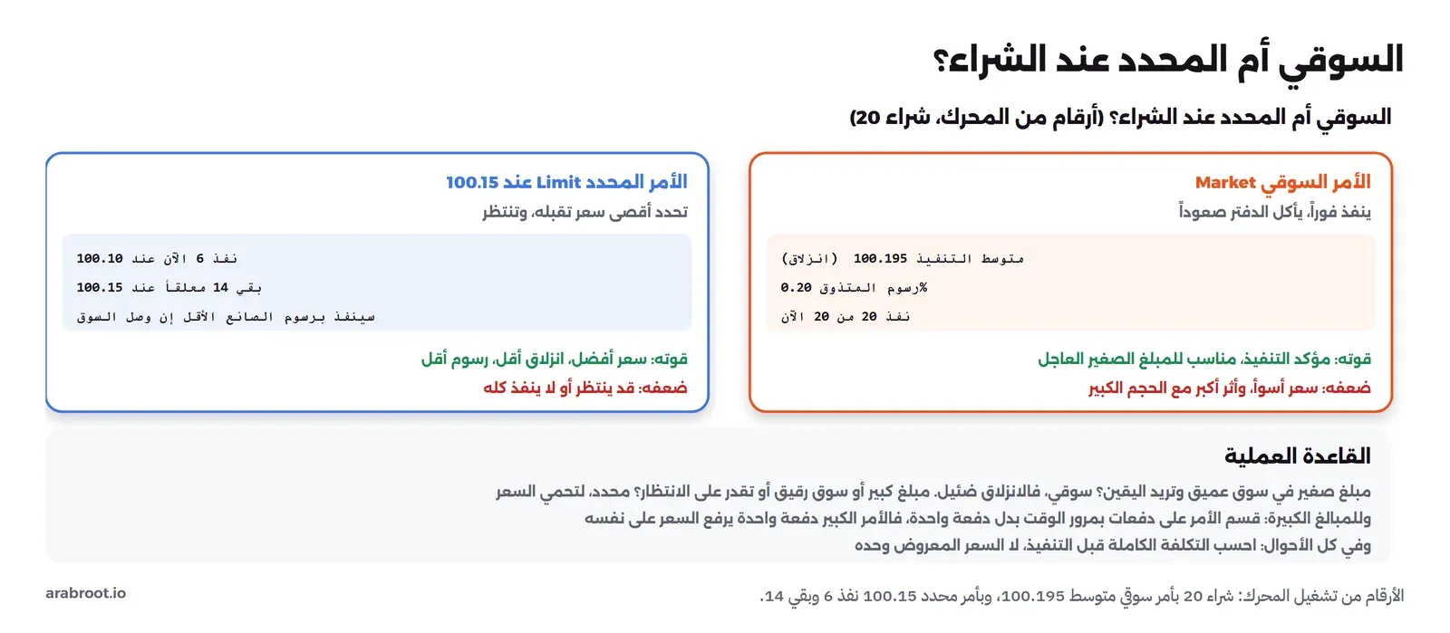 مقارنة بين الأمر السوقي الذي نفذ 20 من 20 بمتوسط 100.195 مع انزلاق ورسوم متذوق وقوته التنفيذ المؤكد وضعفه السعر الأسوأ، والأمر المحدد عند 100.15 الذي نفذ 6 الآن عند 100.10 وبقي 14 معلقاً وسينفذ برسوم الصانع الأقل وقوته السعر الأفضل والانزلاق الأقل وضعفه أنه قد ينتظر أو لا ينفذ كله، وفي الأسفل القاعدة العملية: مبلغ صغير في سوق عميق سوقي ومبلغ كبير أو سوق رقيق محدد وللمبالغ الكبيرة قسم الأمر على دفعات