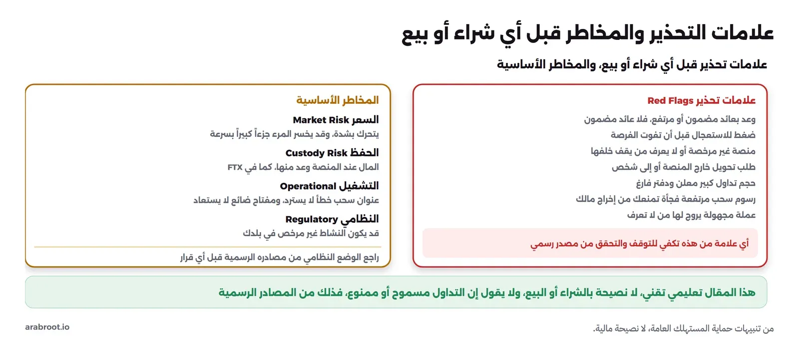 مخطط من جزأين: على اليمين علامات تحذير Red Flags، وعد بعائد مضمون أو مرتفع، وضغط للاستعجال، ومنصة غير مرخصة أو مجهولة، وطلب تحويل خارج المنصة أو إلى شخص، وحجم تداول كبير معلن ودفتر فارغ، ورسوم سحب مرتفعة فجأة، وعملة مجهولة يروج لها من لا تعرف، وأي علامة تكفي للتوقف، وعلى اليسار المخاطر الأساسية: السعر Market Risk يتحرك بشدة، والحفظ Custody Risk المال عند المنصة وعد كما في FTX، والتشغيل عنوان سحب خطأ لا يسترد ومفتاح ضائع، والنظامي قد يكون النشاط غير مرخص، وفي الأسفل أن المقال تعليمي لا نصيحة مالية