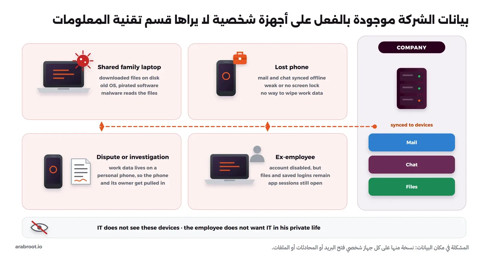 مخطط يبين سيرفر الشركة وعليه البريد والمحادثات والملفات، ومنه نسخ متزامنة إلى أربعة أجهزة شخصية: هاتف مفقود عليه البريد والمحادثات، وحاسوب عائلي عليه برنامج خبيث، وحاسوب موظف سابق ما زالت عليه الملفات والجلسات، وهاتف شخصي أصبح جزءاً من نزاع أو تحقيق، وفي الأسفل أن قسم تقنية المعلومات لا يرى أياً منها