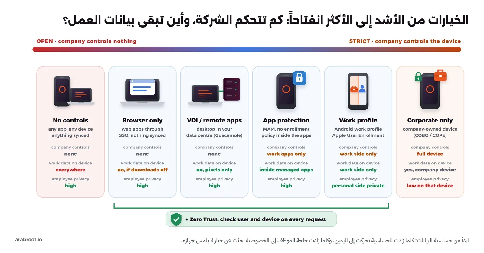 مخطط من ست بطاقات مرتبة من الأشد إلى الأكثر انفتاحاً: الأجهزة المملوكة للشركة فقط، وقسم العمل في Android أو User Enrollment في Apple، وحماية التطبيقات MAM، وسطح المكتب البعيد عبر Guacamole، والوصول من المتصفح فقط، ودون أي ضوابط، ولكل بطاقة مقدار تحكم الشركة ومكان بيانات العمل ومقدار خصوصية الموظف، وتحت الأربعة الوسطى أن Zero Trust يمكن أن يضاف فوق أي منها