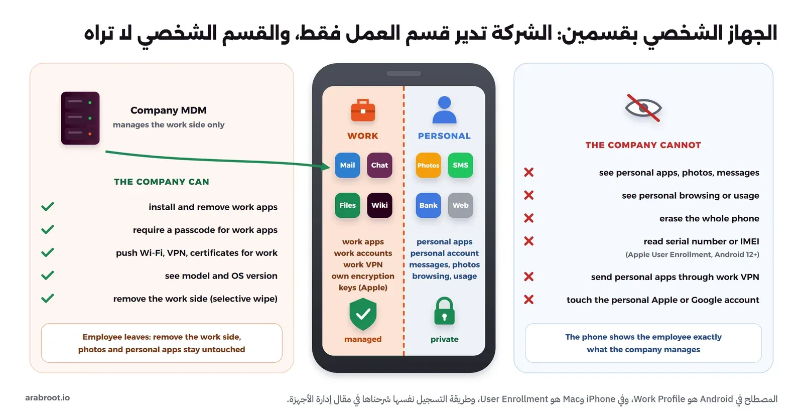 مخطط لهاتف شخصي مقسوم إلى قسم العمل وفيه البريد والمحادثات والملفات والويكي تديره الشركة، والقسم الشخصي وفيه الصور والرسائل والبنك والمتصفح وهو خاص، وعلى اليسار ما تستطيعه الشركة مثل تثبيت تطبيقات العمل وطلب رمز للقفل وحذف قسم العمل، وعلى اليمين ما لا تستطيعه مثل رؤية التطبيقات والصور والرسائل الشخصية ومسح الهاتف كاملاً وقراءة الرقم التسلسلي
