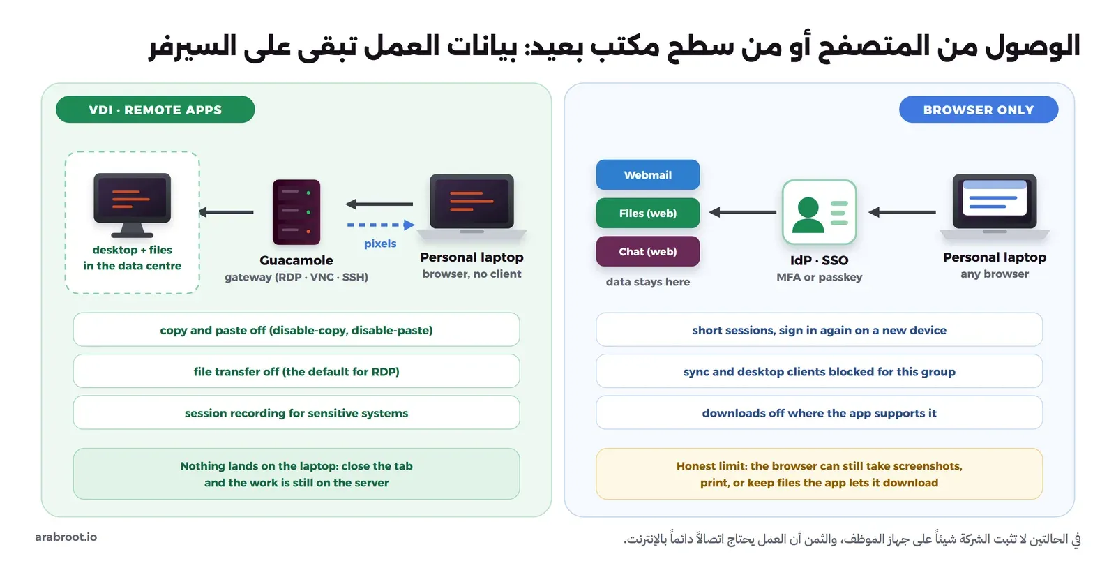 مخطط من قسمين: على اليمين الوصول من المتصفح فقط حيث يفتح الحاسوب الشخصي البريد والملفات والمحادثات من الويب عبر مزود الهوية مع MFA وجلسات قصيرة ومنع تطبيقات المزامنة، مع تنبيه أن المتصفح ما زال يستطيع التصوير والطباعة والتنزيل، وعلى اليسار سطح المكتب البعيد عبر بوابة Guacamole حيث يبقى سطح المكتب والملفات في مركز البيانات ولا يصل إلى الحاسوب إلا صورة الشاشة، مع إيقاف النسخ واللصق ونقل الملفات وتسجيل الجلسات