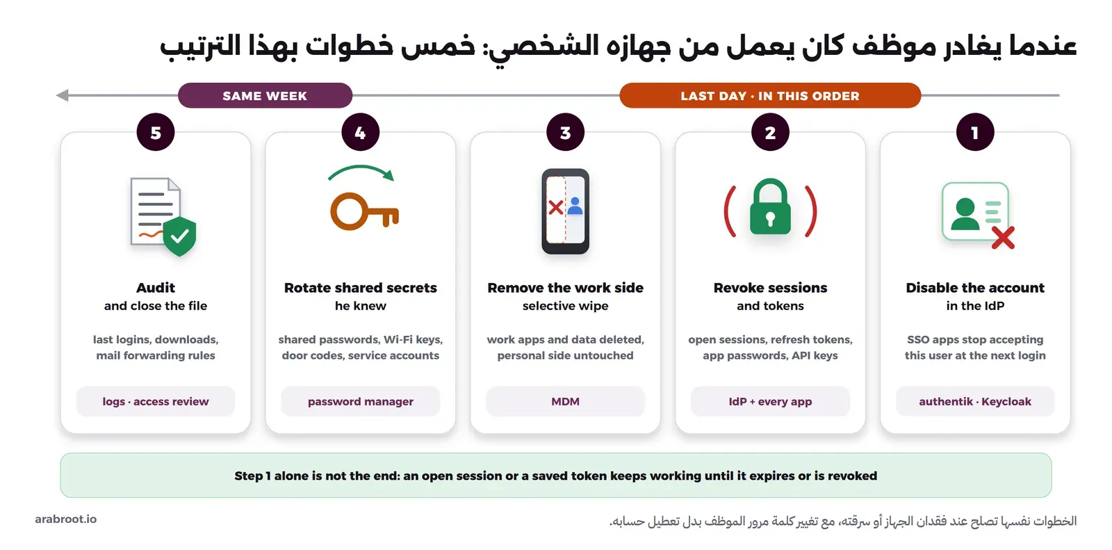 مخطط من خمس خطوات من اليمين إلى اليسار: تعطيل الحساب في مزود الهوية، ثم إلغاء الجلسات والتوكنات، ثم حذف قسم العمل من الجهاز بالمسح الانتقائي، ثم تغيير كلمات المرور والمفاتيح المشتركة التي كان يعرفها، ثم مراجعة السجلات والصلاحيات، مع تنبيه أن تعطيل الحساب وحده لا يغلق الجلسات المفتوحة