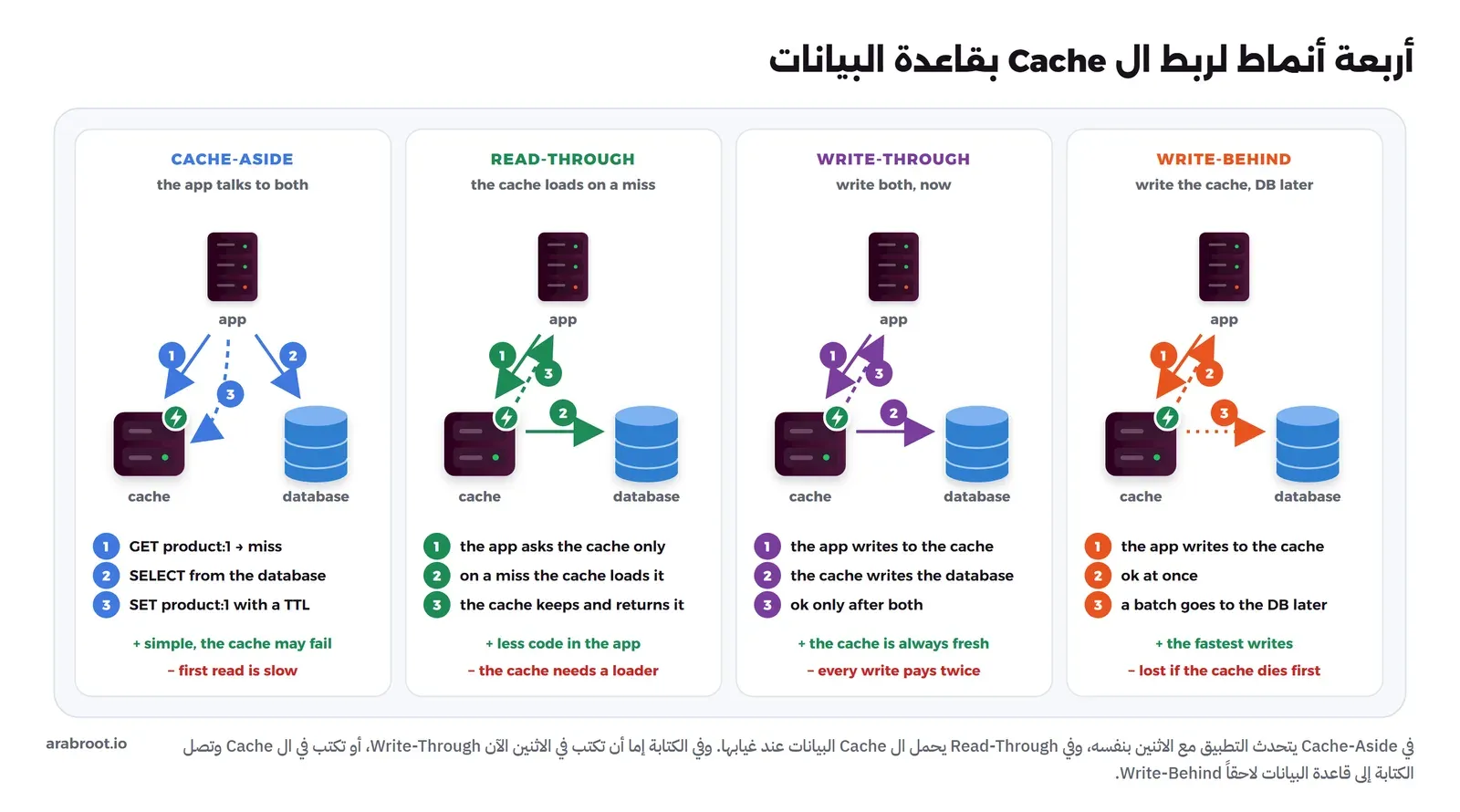 أربع لوحات. Cache-Aside: التطبيق يسأل ال Cache فلا يجد القيمة، ثم يقرأ من قاعدة البيانات، ثم يكتب القيمة في ال Cache. Read-Through: التطبيق يسأل ال Cache فقط وال Cache يحمل من قاعدة البيانات. Write-Through: التطبيق يكتب في ال Cache وال Cache يكتب في قاعدة البيانات الآن. Write-Behind: التطبيق يكتب في ال Cache ويأخذ الرد فوراً والكتابة تصل لقاعدة البيانات لاحقاً