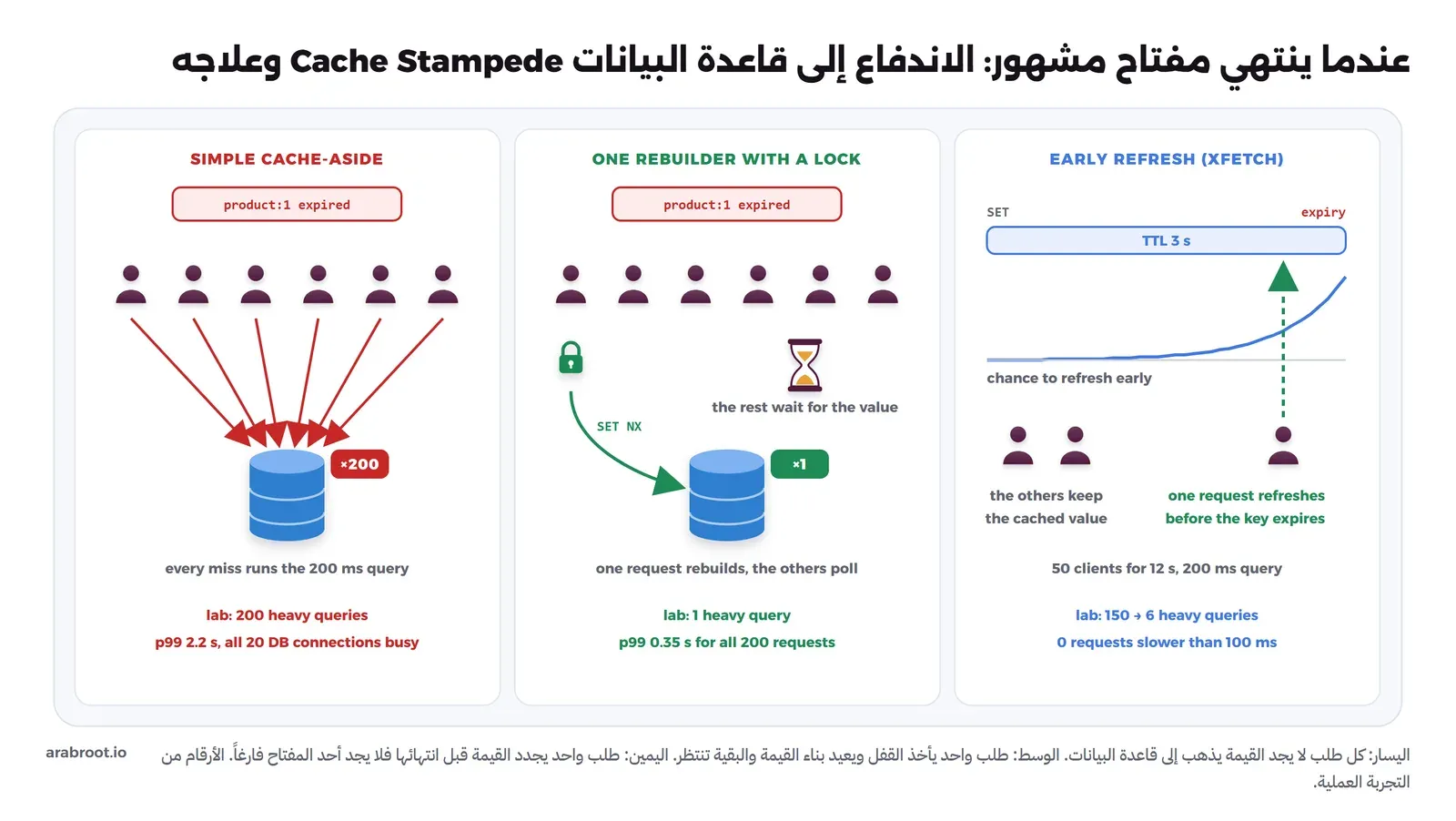 ثلاث لوحات. الأولى: المفتاح انتهى وستة أشخاص يرسلون أسهماً حمراء إلى قاعدة البيانات، 200 استعلام ثقيل وزمن p99 2.2 ثانية. الثانية: شخص واحد يأخذ القفل SET NX ويذهب لقاعدة البيانات والباقون ينتظرون، استعلام واحد وزمن p99 0.35 ثانية. الثالثة: شريط مدة 3 ثوان ومنحنى احتمال يرتفع قرب النهاية، وطلب واحد يجدد القيمة قبل انتهائها، 150 استعلاماً أصبحت 6 ولا يوجد طلب أبطأ من 100 ملي ثانية