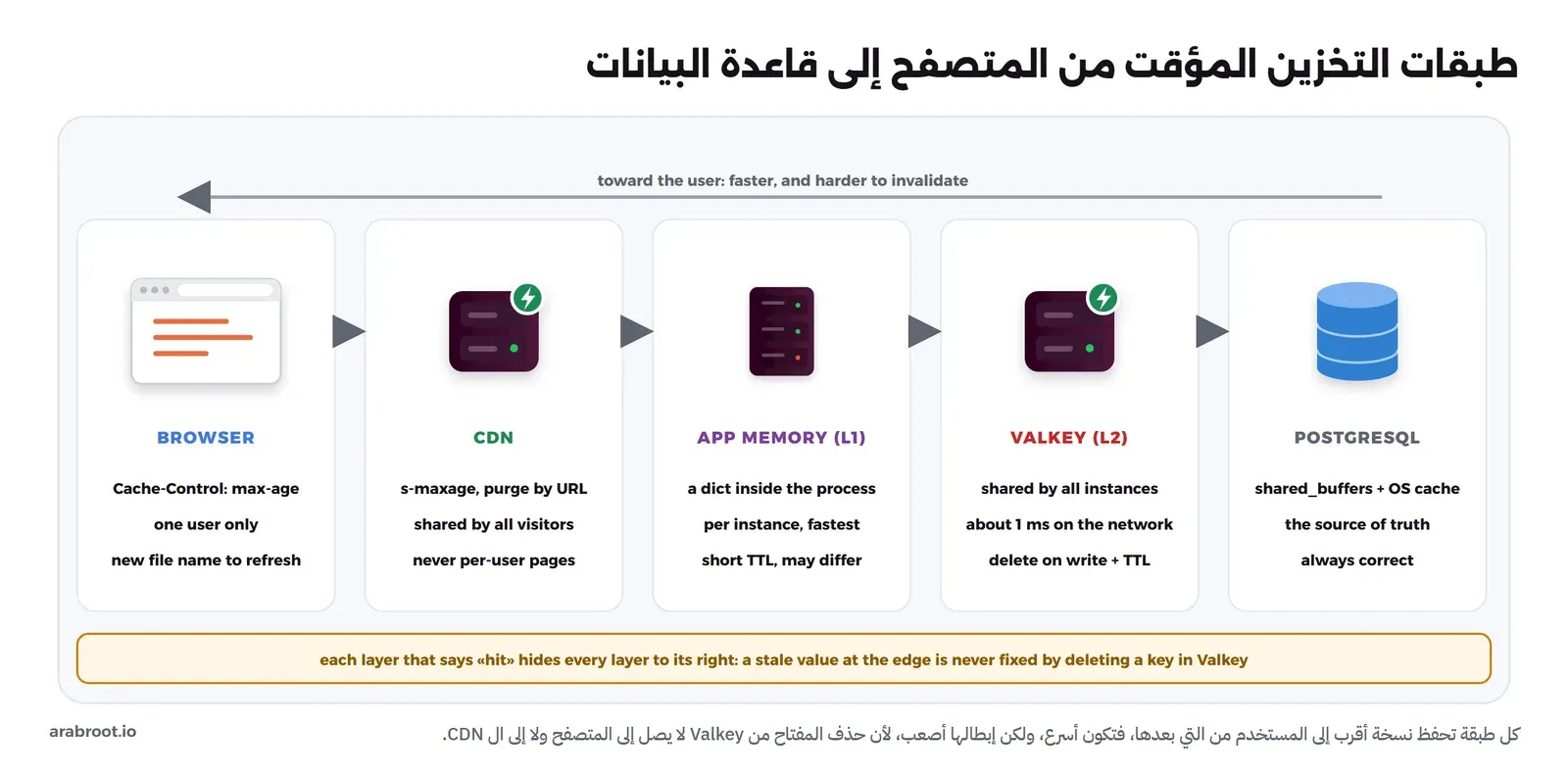 خمس طبقات من اليسار إلى اليمين: المتصفح بترويسة Cache-Control لمستخدم واحد، ثم ال CDN بقيمة s-maxage ومشتركة بين الزوار، ثم ذاكرة التطبيق L1 داخل العملية، ثم Valkey L2 مشترك بين النسخ، ثم PostgreSQL بذاكرة shared_buffers وهو مصدر الحقيقة. سهم فوقها يقول إن الأقرب للمستخدم أسرع وأصعب في الإبطال