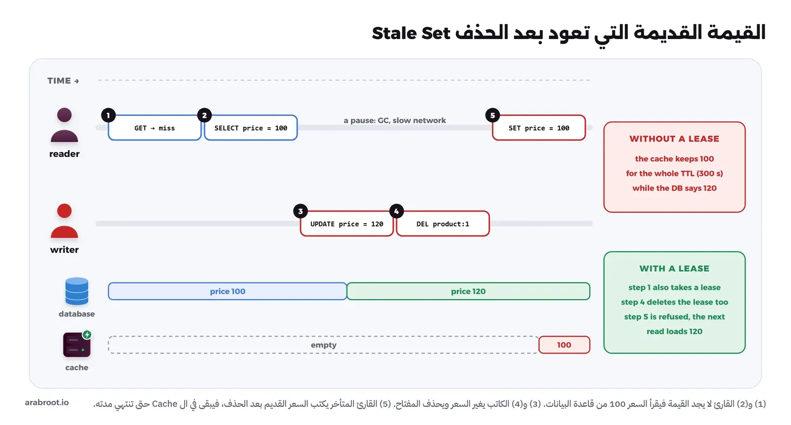 خط زمني لقارئ وكاتب. القارئ لا يجد المفتاح ويقرأ السعر 100 من قاعدة البيانات ثم يتأخر. الكاتب يغير السعر إلى 120 ثم يحذف المفتاح. القارئ المتأخر يكتب السعر 100 في ال Cache بعد الحذف. شريط قاعدة البيانات يصبح 120 وشريط ال Cache يصبح 100. على اليمين: بدون Lease يبقى السعر القديم طوال المدة، ومع Lease يرفض ال SET