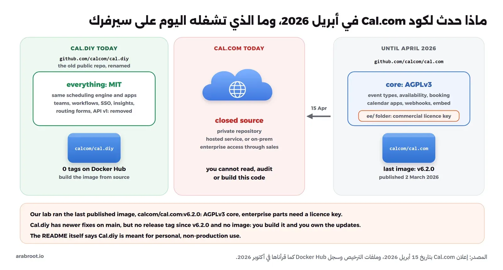مخطط من ثلاثة أجزاء: على اليمين مستودع cal.com حتى أبريل 2026 بنواة AGPLv3 ومجلد ee تجاري وآخر Image هي v6.2.0، وفي الوسط Cal.com اليوم مغلق المصدر في مستودع خاص، وعلى اليسار Cal.diy بترخيص MIT دون ميزات الفرق وسير العمل وSSO، ولا يوجد له أي وسم على Docker Hub
