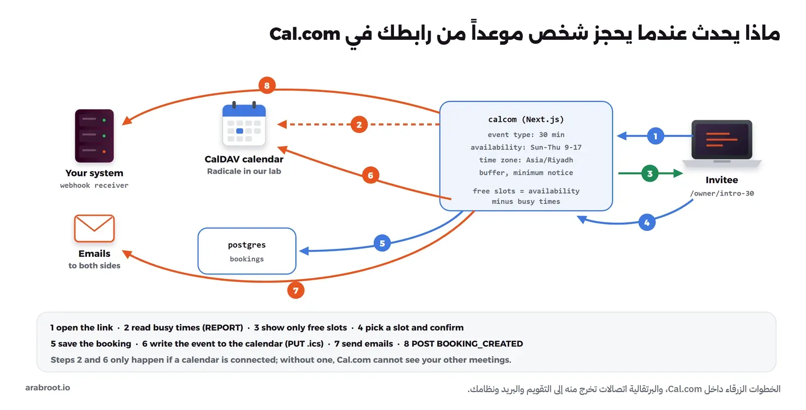 مخطط مرقم لحجز في Cal.com: المدعو يفتح الرابط، ثم يقرأ التطبيق الأوقات المشغولة من تقويم CalDAV، ثم يعرض الأوقات الفارغة، ثم يختار المدعو ويؤكد، ثم يحفظ الحجز في PostgreSQL، ويكتب الموعد في التقويم، ويرسل البريد، ويرسل Webhook باسم BOOKING_CREATED إلى نظامك