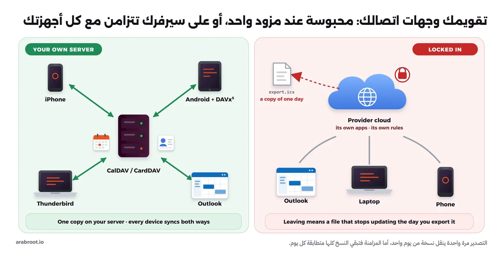 مخطط يقارن هاتفاً وحاسوباً وOutlook متصلة بسحابة مزود عليها قفل ولا يخرج منها إلا ملف export.ics يمثل نسخة من يوم واحد، بالأجهزة نفسها وهي تتزامن في الاتجاهين مع سيرفر CalDAV وCardDAV خاص عليه تقويم وجهات اتصال