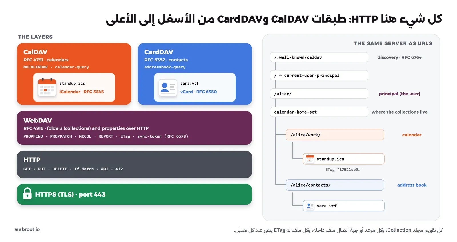 مخطط طبقات: HTTPS في الأسفل ثم HTTP بطلبات GET وPUT وDELETE ثم WebDAV بطلبات PROPFIND وMKCOL وREPORT ثم CalDAV وفيه ملف standup.ics بصيغة iCalendar وCardDAV وفيه ملف sara.vcf بصيغة vCard، وبجانبها شجرة عناوين تبدأ من /.well-known/caldav إلى المستخدم /alice/ ثم التقويم /alice/work/ ودفتر العناوين /alice/contacts/