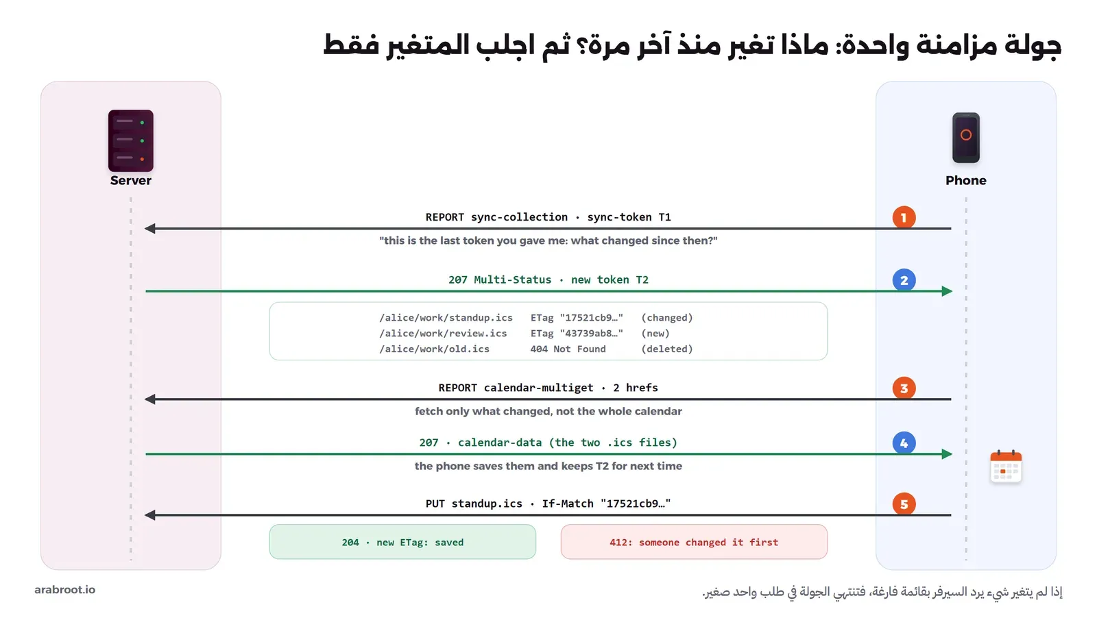 مخطط تسلسلي بين هاتف وسيرفر من خمس خطوات: الهاتف يرسل REPORT sync-collection بالرمز T1، والسيرفر يرد 207 بالرمز الجديد T2 وقائمة بالملفات التي تغيرت أو أضيفت أو حذفت مع ETag لكل منها، ثم يطلب الهاتف calendar-multiget لملفين، فيرد السيرفر بمحتواهما، ثم يرسل الهاتف PUT مع If-Match فإما 204 مع ETag جديد وإما 412 إذا سبقه أحد بالتعديل