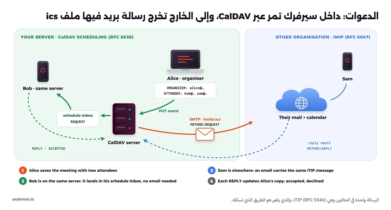 مخطط يبين Alice تحفظ اجتماعاً على سيرفر CalDAV مع مدعوين، فتصل الدعوة إلى Bob على السيرفر نفسه عبر صندوق الجدولة schedule-inbox ويعود رده بالقبول، وتخرج إلى Sam في مؤسسة أخرى رسالة بريد عبر SMTP فيها invite.ics مع METHOD:REQUEST ويعود رده برسالة METHOD:REPLY