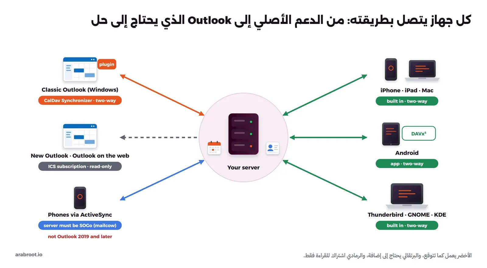 مخطط يضع سيرفر التقويم في الوسط، وعلى يمينه iPhone وiPad وMac بدعم أصلي في الاتجاهين، وAndroid عبر تطبيق DAVx5 في الاتجاهين، وThunderbird وGNOME وKDE بدعم أصلي، وعلى يساره Outlook الكلاسيكي على Windows عبر إضافة CalDav Synchronizer في الاتجاهين، وOutlook الجديد وOutlook على الويب باشتراك ics للقراءة فقط، والهواتف عبر ActiveSync إذا كان السيرفر SOGo مع ملاحظة أنه لا يعمل مع Outlook 2019 وما بعده