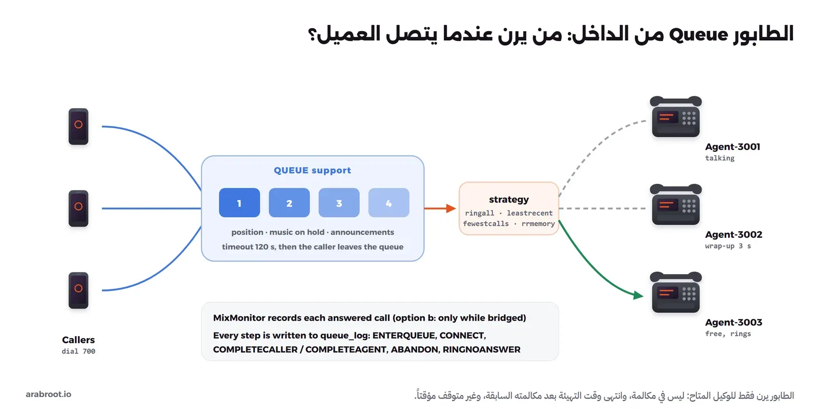 ثلاثة متصلين يدخلون طابوراً باسم support بترتيب 1 و2 و3 و4 مع موسيقى انتظار وإعلانات ومهلة 120 ثانية، ثم طريقة التوزيع strategy مثل ringall وleastrecent وfewestcalls وrrmemory تختار وكيلاً، فالوكيل 3001 في مكالمة، والوكيل 3002 في وقت التهيئة ثلاث ثوان، والوكيل 3003 متاح فيرن، وتحتها MixMonitor يسجل المكالمة وqueue_log يسجل الأحداث